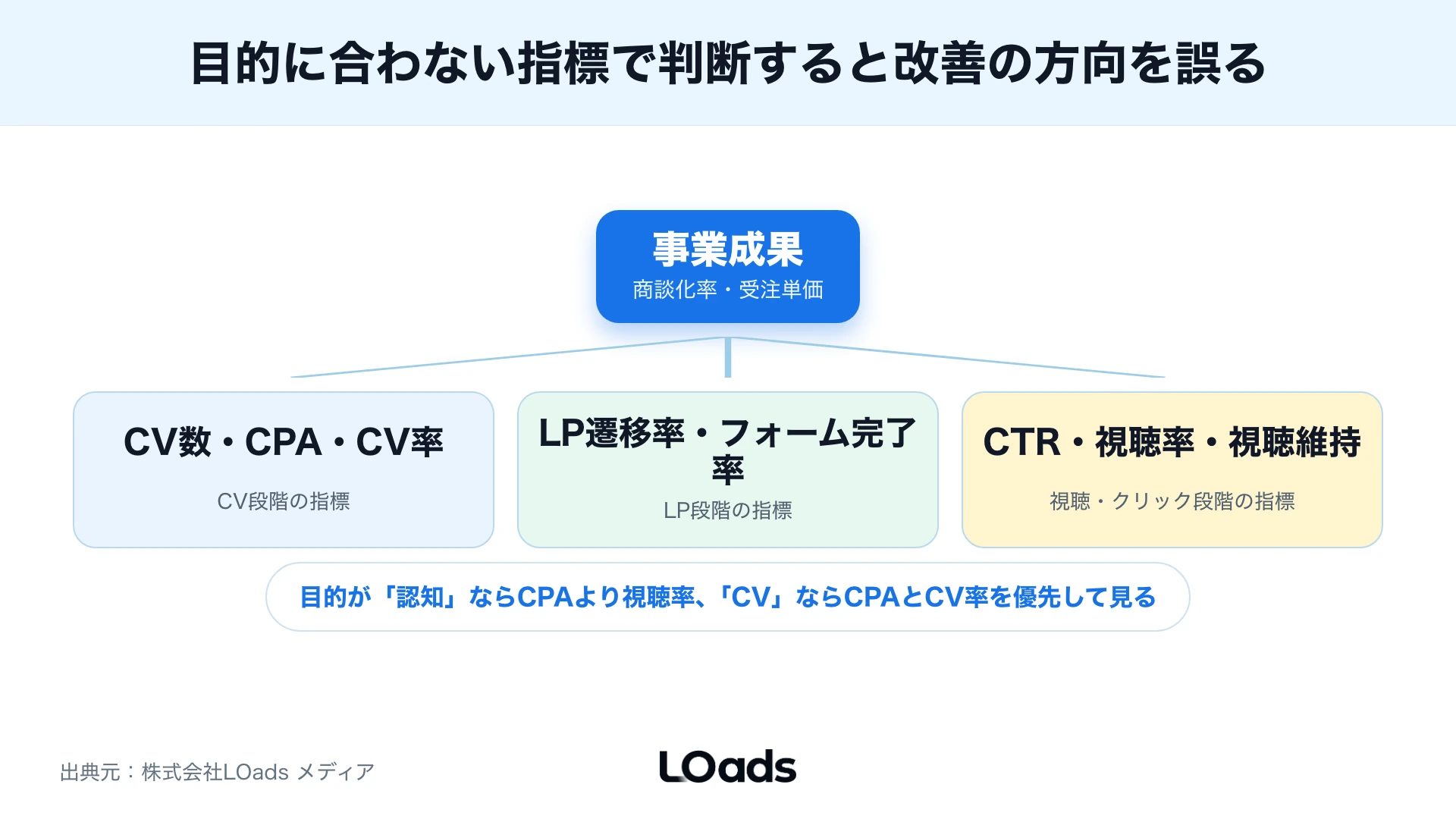 TikTok広告の効果を表示、視聴、クリック、LP、CV、問い合わせ品質へ分解して見るKPIツリー