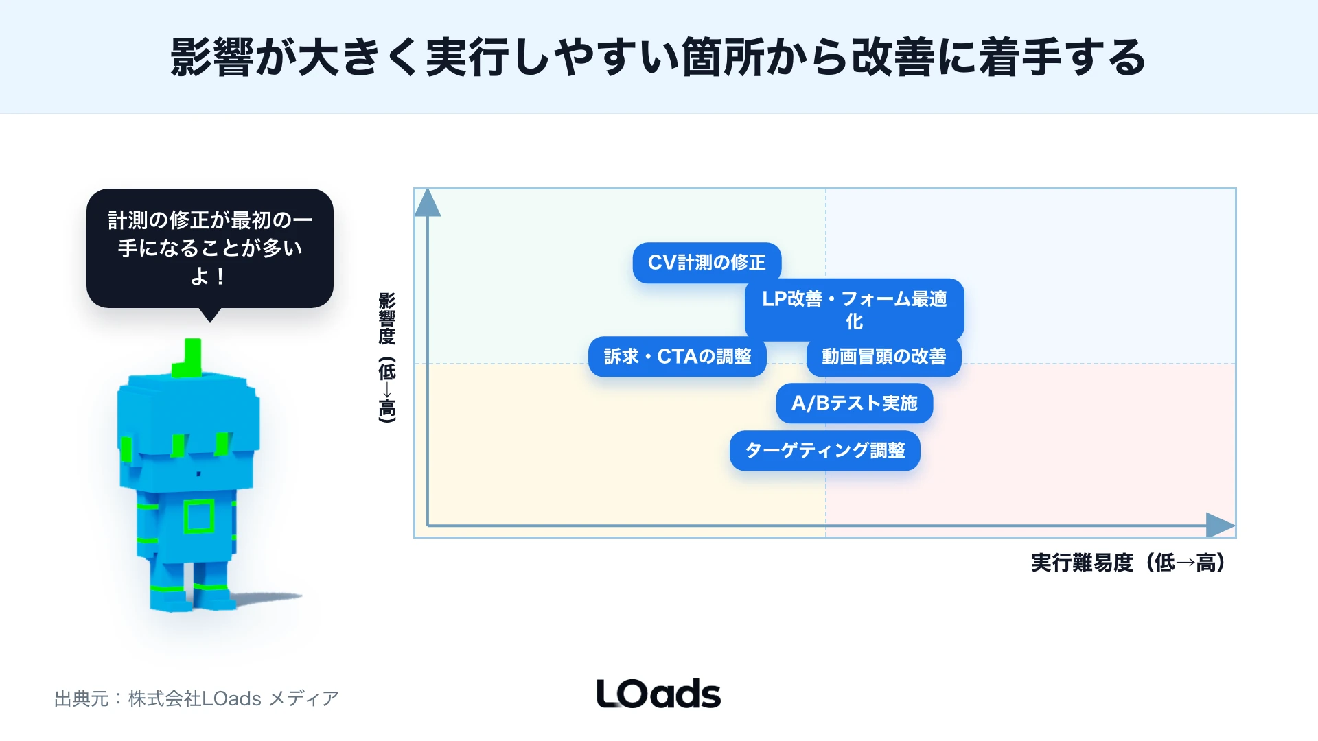 TikTok広告で効果が出ないときに計測、LP、動画、配信設定の改善優先度を影響度と実行難易度で判断するマップ