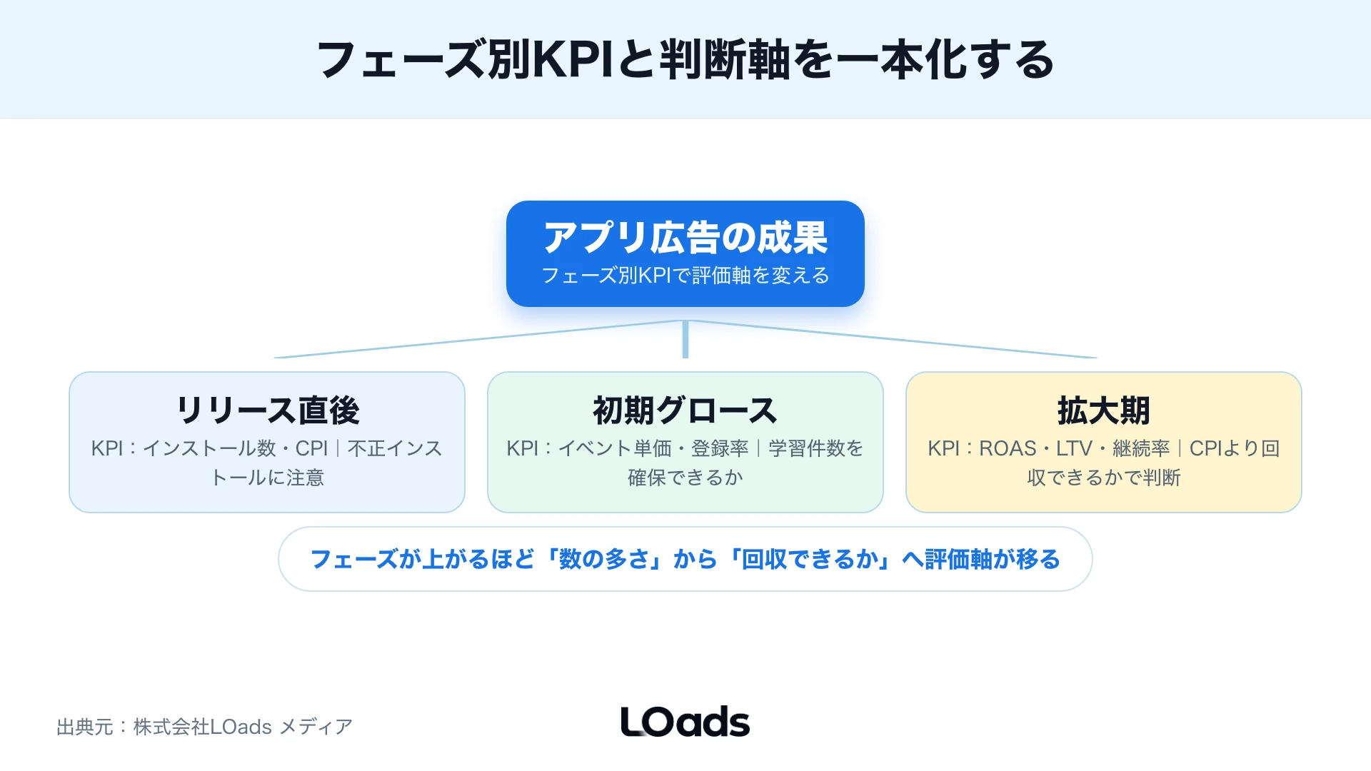 TikTokアプリ広告のSDKとMMP連携でイベント計測を確認するデータ品質ゲート
