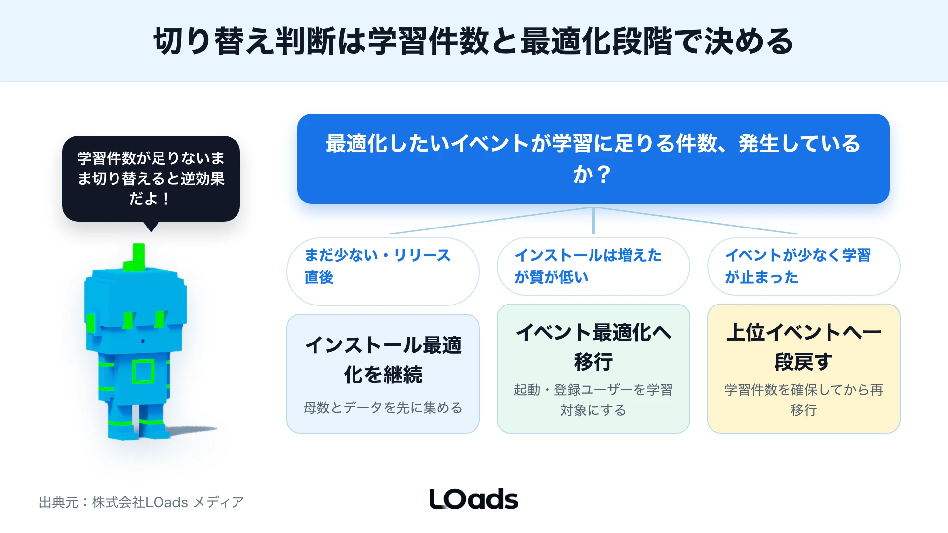 TikTokアプリ広告のCPIからLTV回収までを分解した投資判断モデル