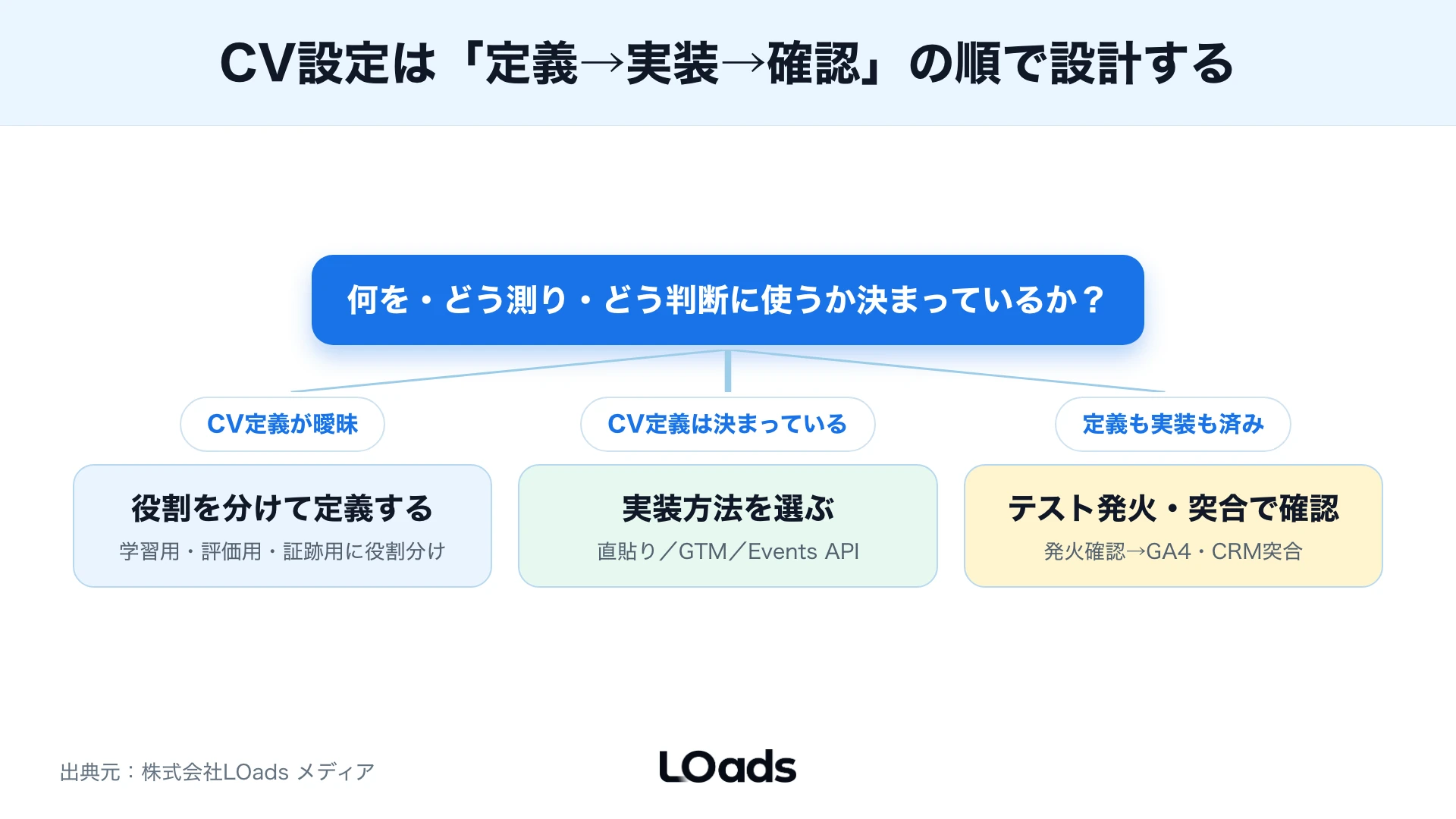 TikTok広告のコンバージョン設定でCV定義・実装方法・確認環境を分ける判断フロー