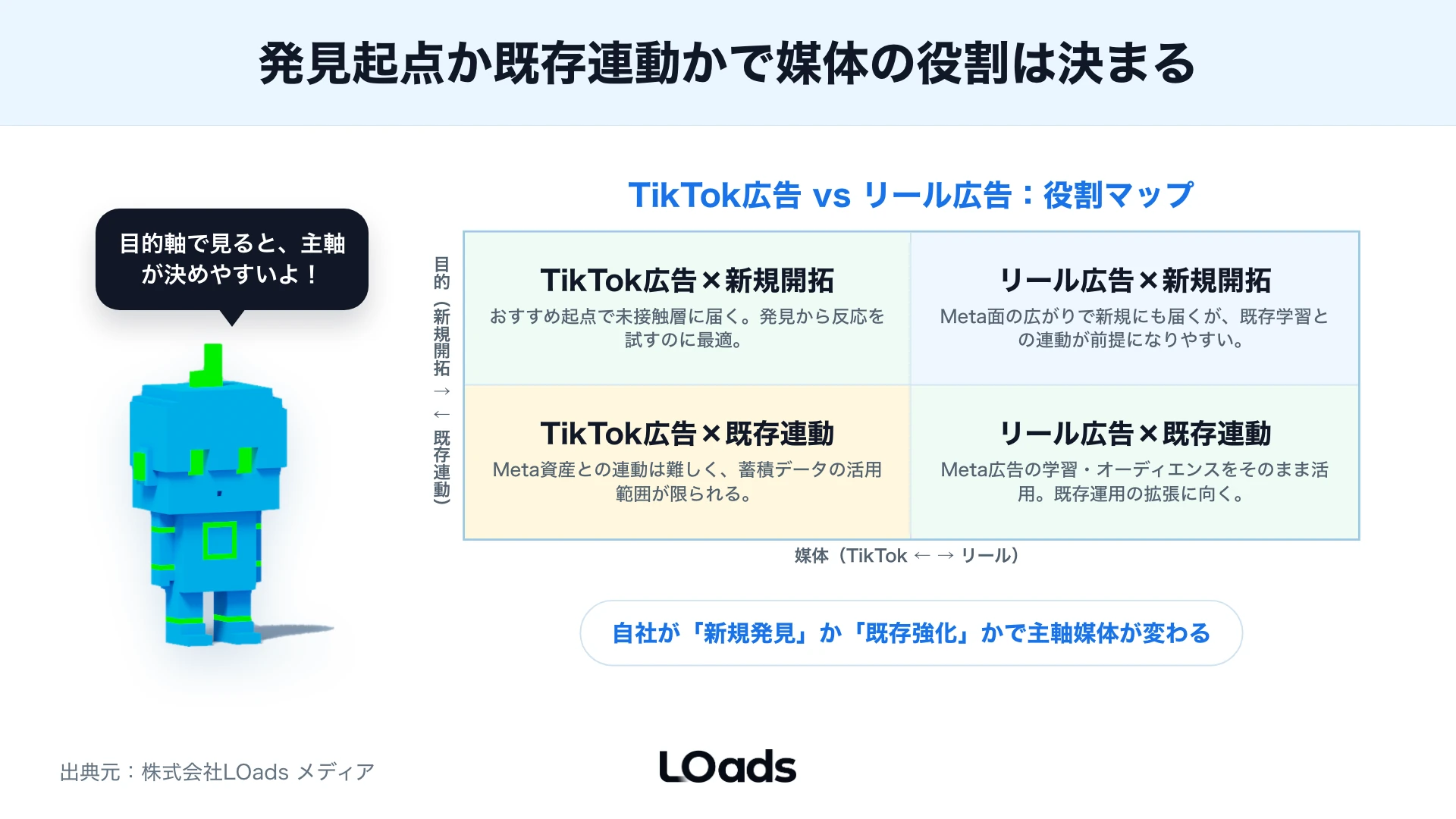 TikTok広告とInstagramリール広告の違いを発見起点と既存Meta連動の判断軸で比較する図