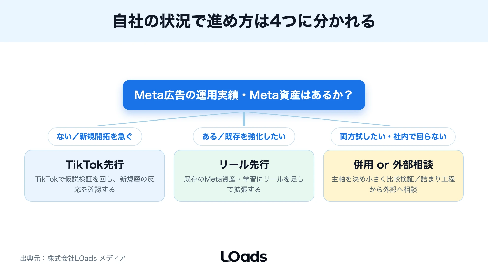 月額予算別にTikTok広告とInstagramリール広告の初期配分を分ける考え方