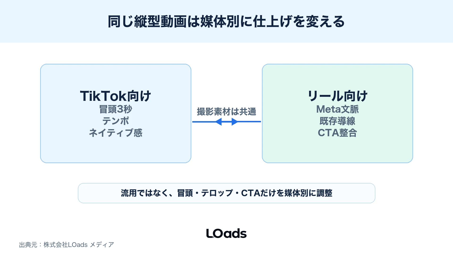 同じ縦型動画をTikTok広告とInstagramリール広告で媒体ごとに編集し分ける判断図