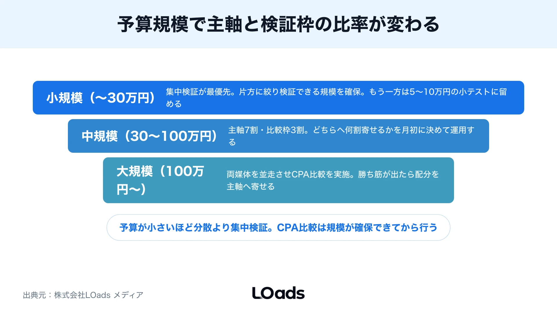 制作体制とCV計測状況からTikTok広告を内製するか外部相談するか判断する図