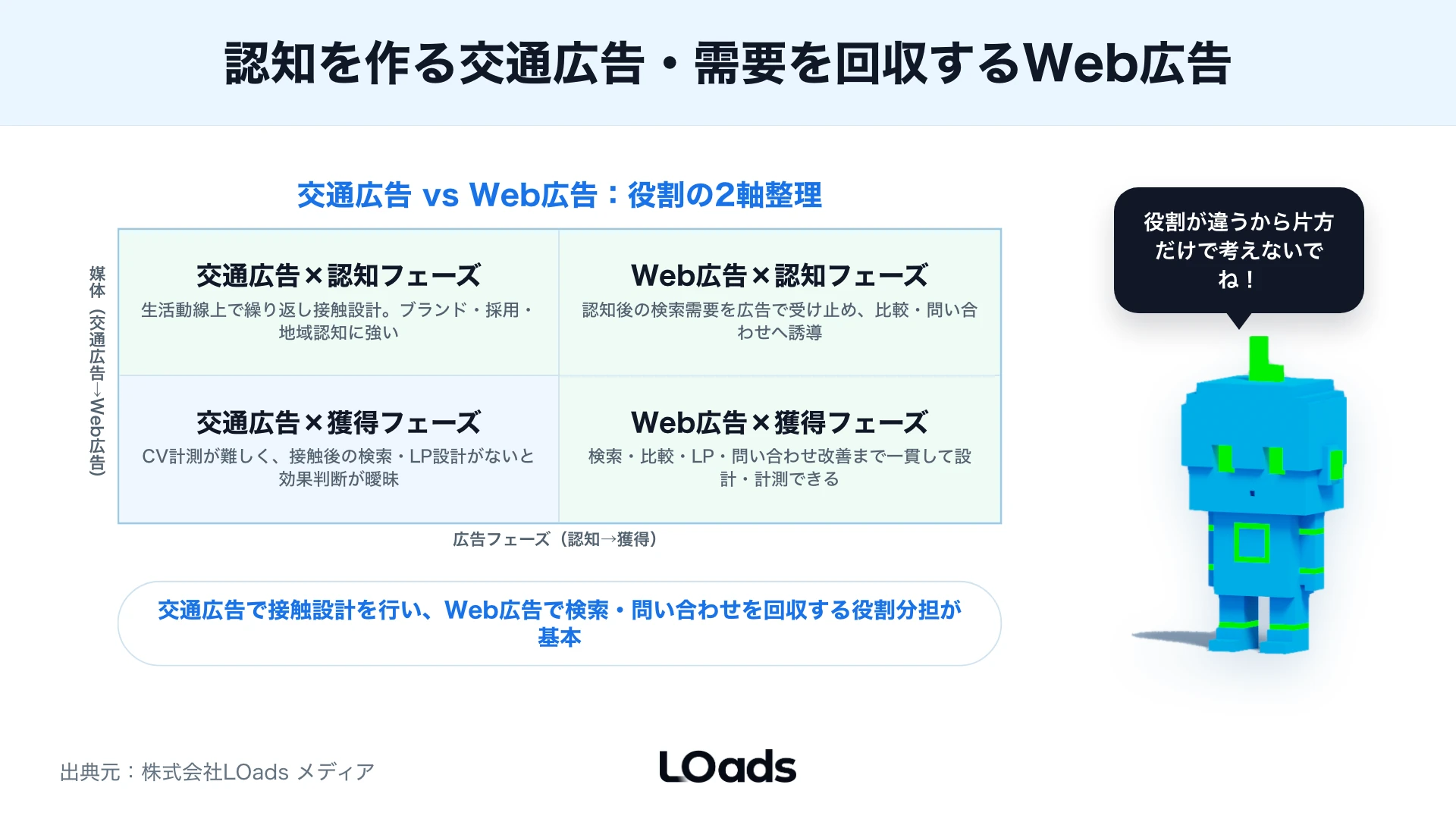 交通広告代理店とWeb広告代理店を認知範囲と獲得精度で比較した図