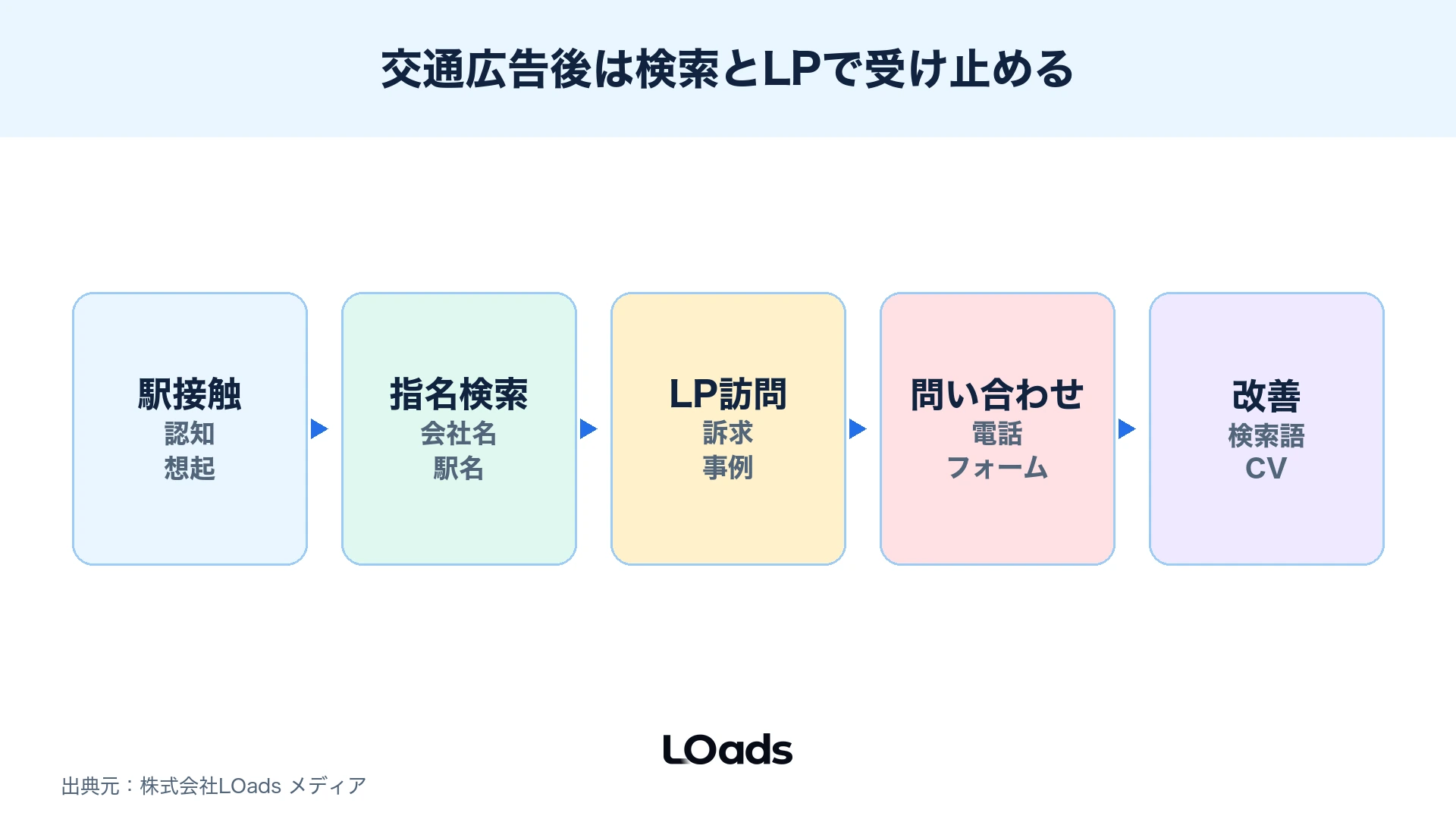 駅広告や屋外広告の接触後に検索、LP、問い合わせへ進む導線図