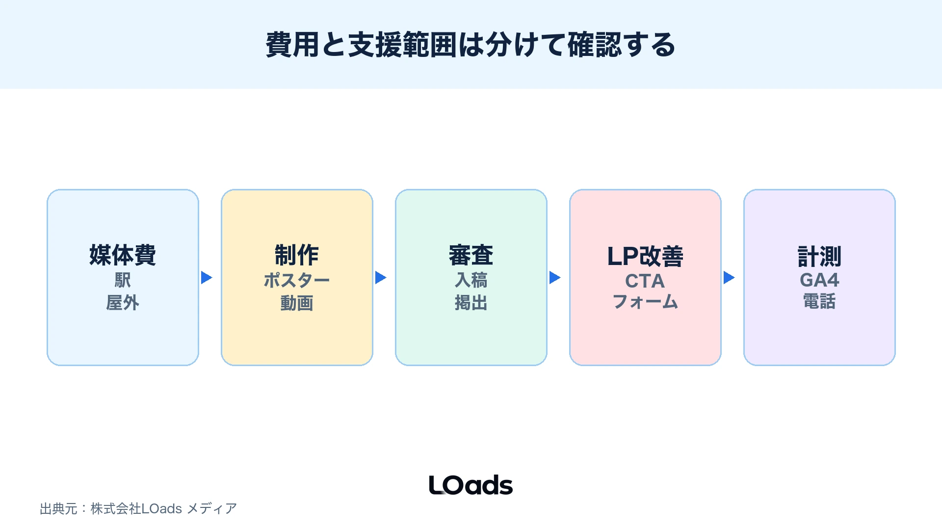 交通広告とWeb広告で制作、掲出調整、LP改善、計測、レポートの工数を分けた図