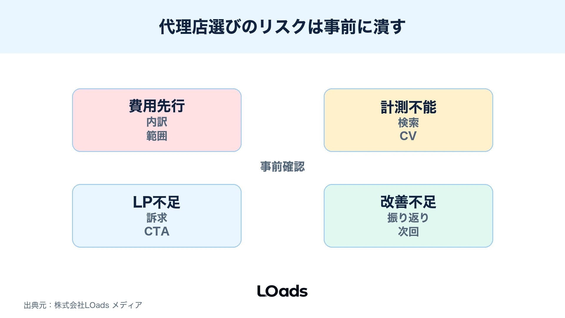 交通広告代理店選びで起きやすい費用先行、計測不能、LP不足、改善不足のリスクマップ