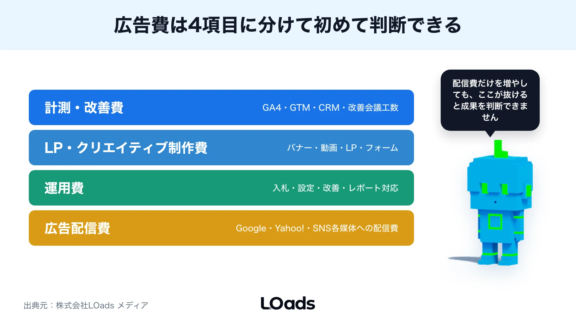 Web広告費用を広告費、運用費、制作費、計測費に分ける積み上げ図