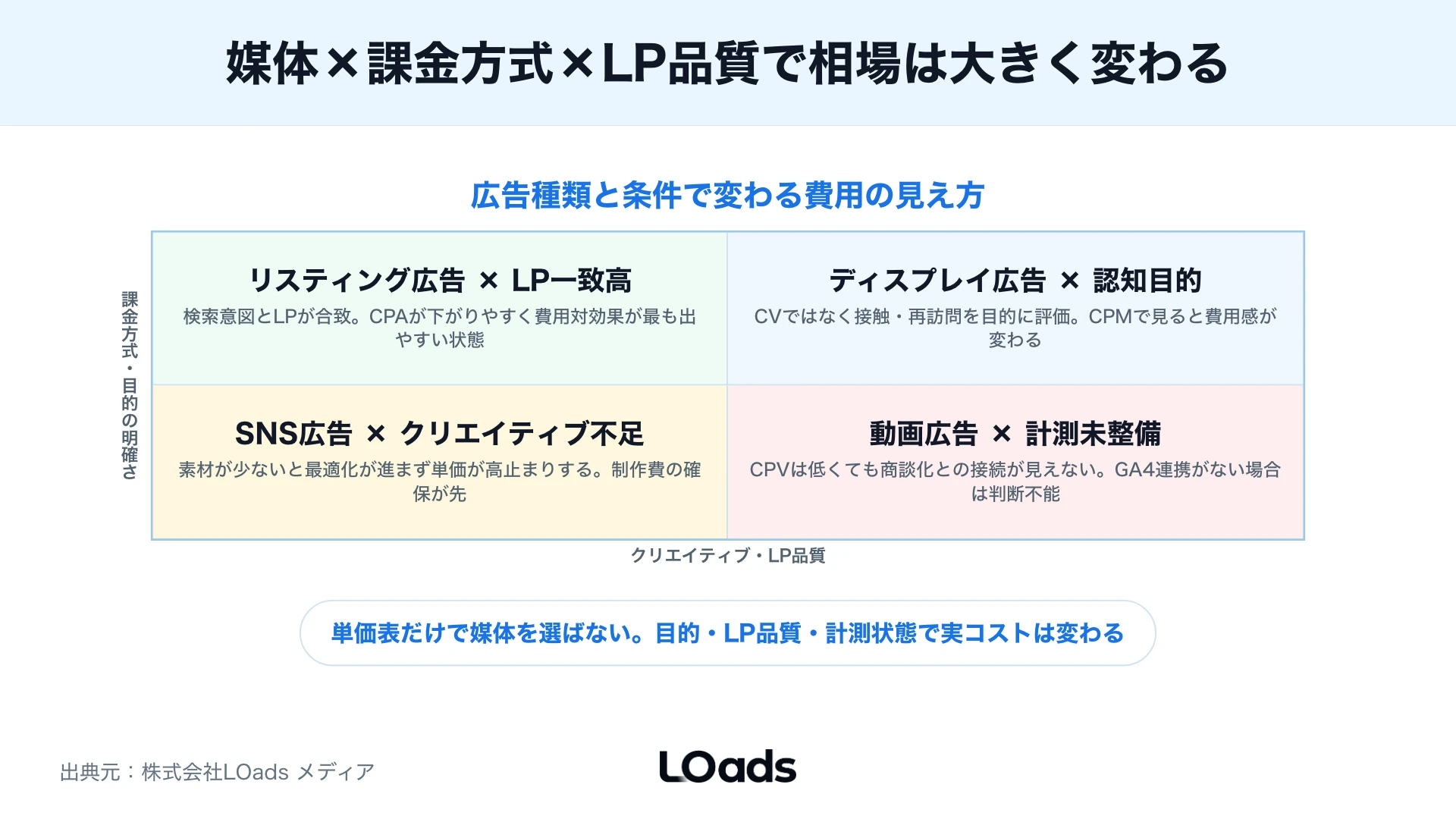 媒体・課金方式・LP品質で費用相場が変わることを4象限で示す図