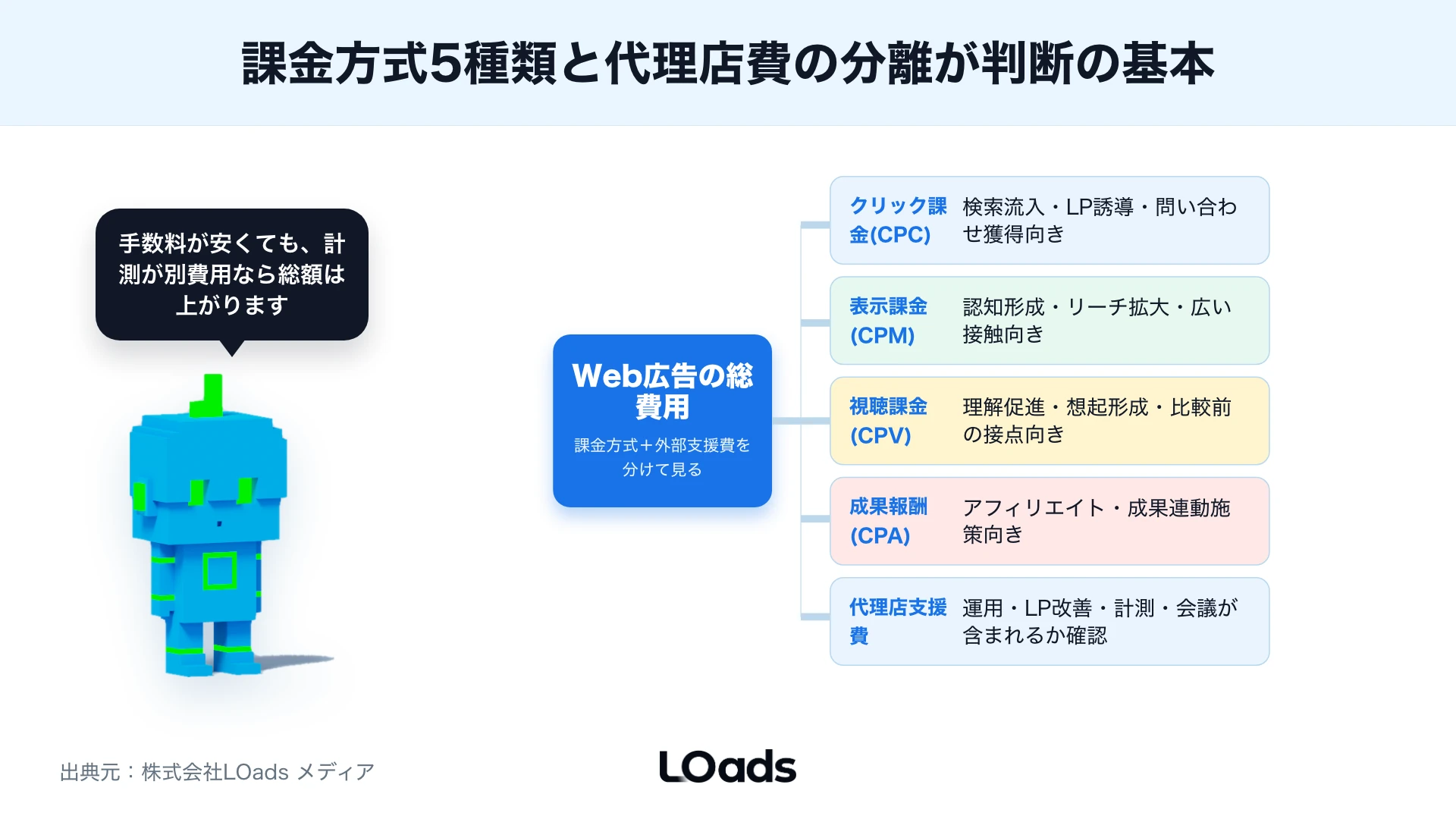 CPC・CPM・CPV・CPA・代理店支援費という課金方式5種類と代理店費用の分離を示す図