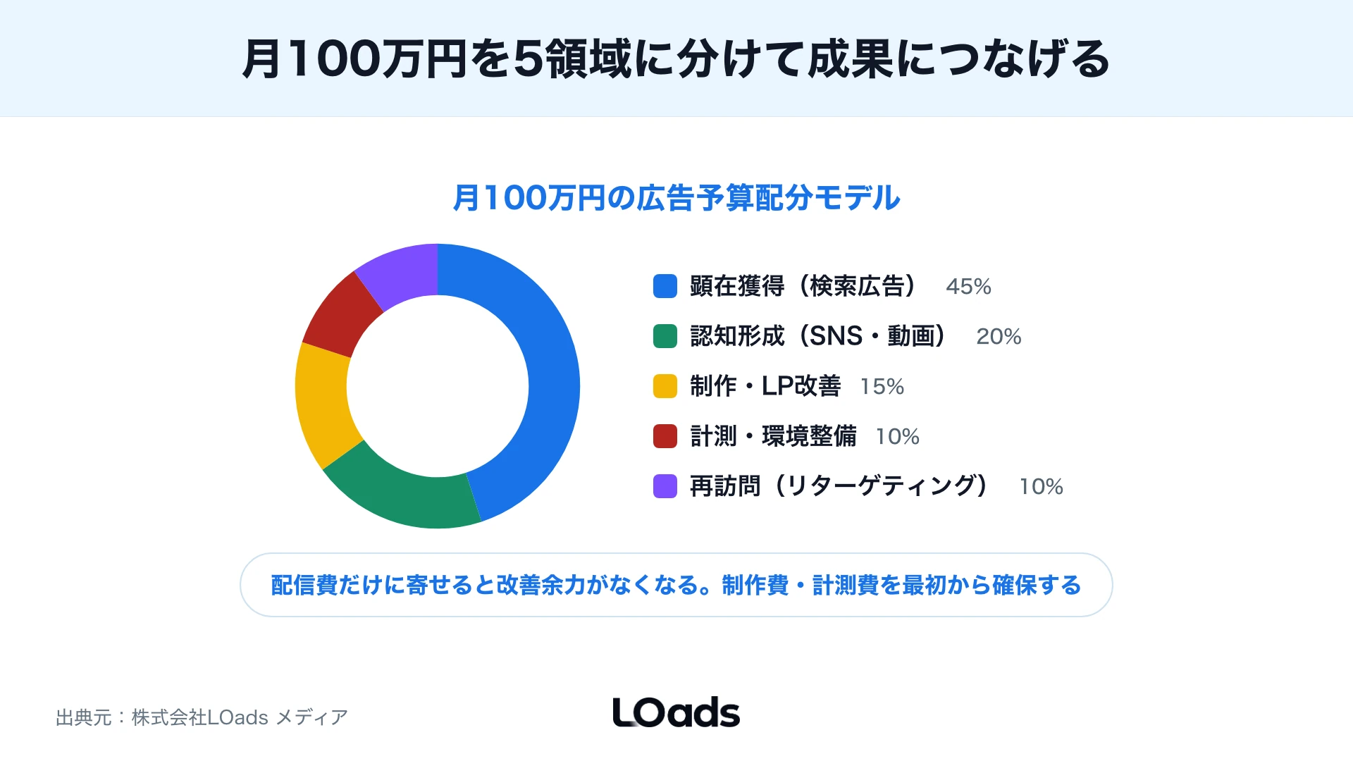 月100万円の広告予算を顕在獲得・認知形成・制作・計測・再訪問へ配分するドーナツ図