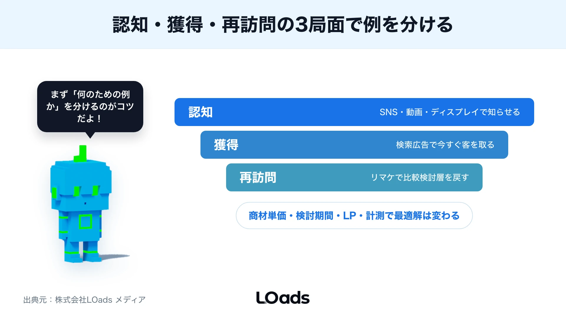 認知・獲得・再訪問の3局面でWeb広告の例を分けるファネル図