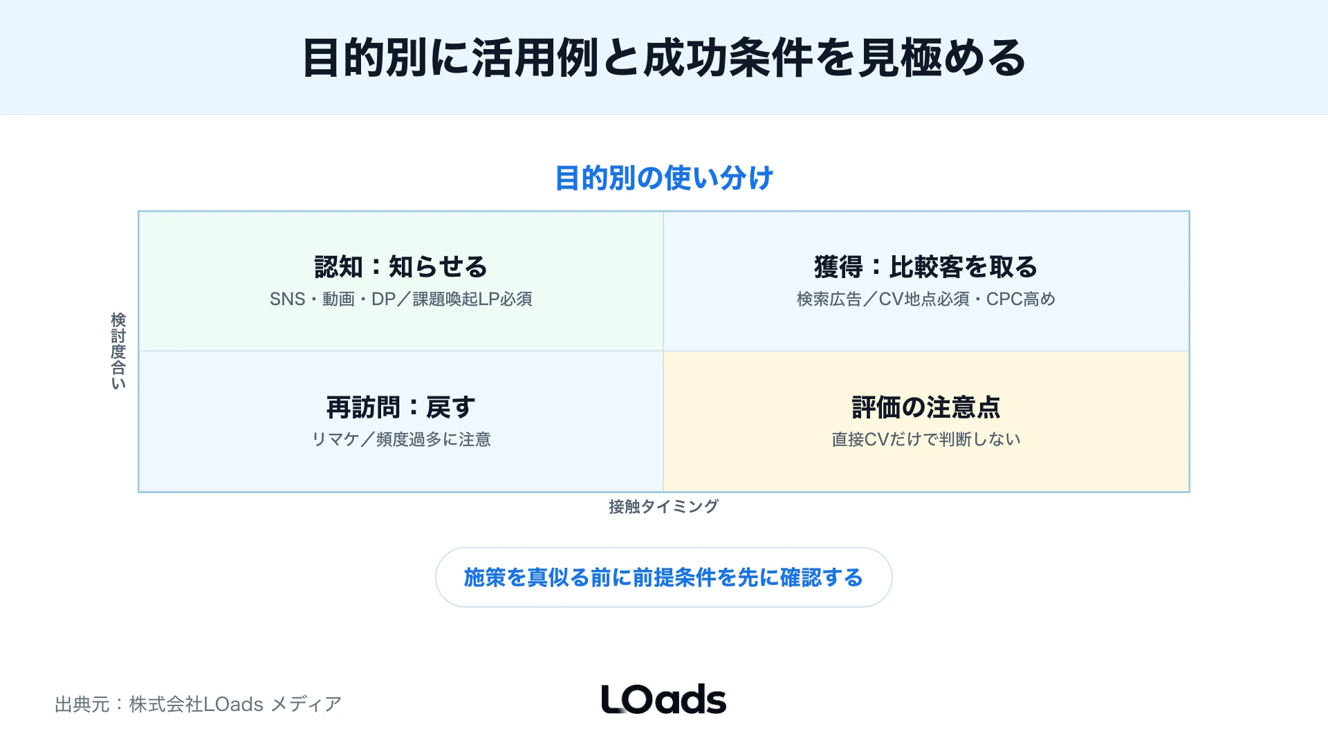 Web広告を目的別に整理した比較マトリクス