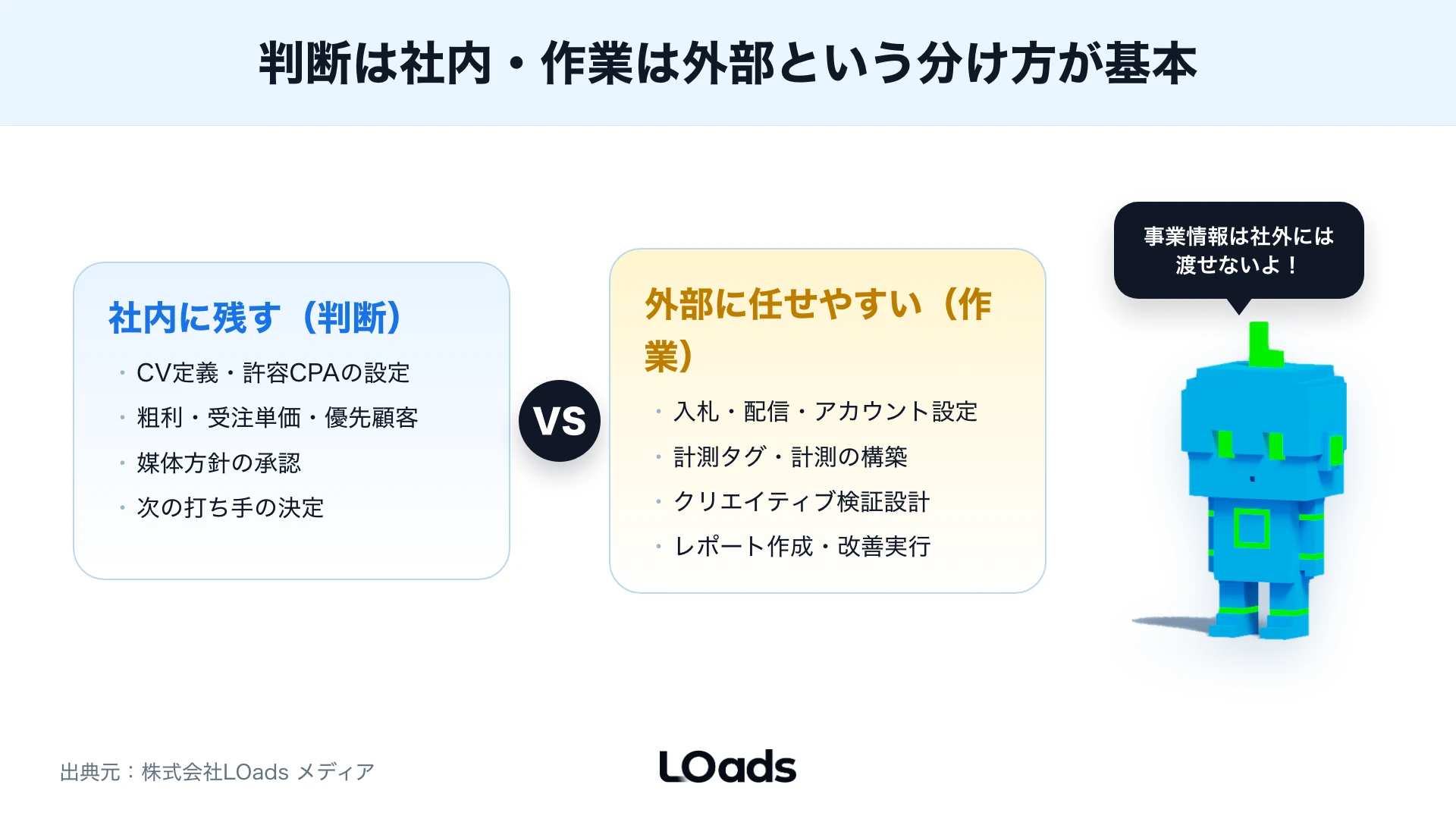 月額予算と計測環境からWeb広告運用を自社運用、伴走支援、代理店依頼に分ける判断分岐図