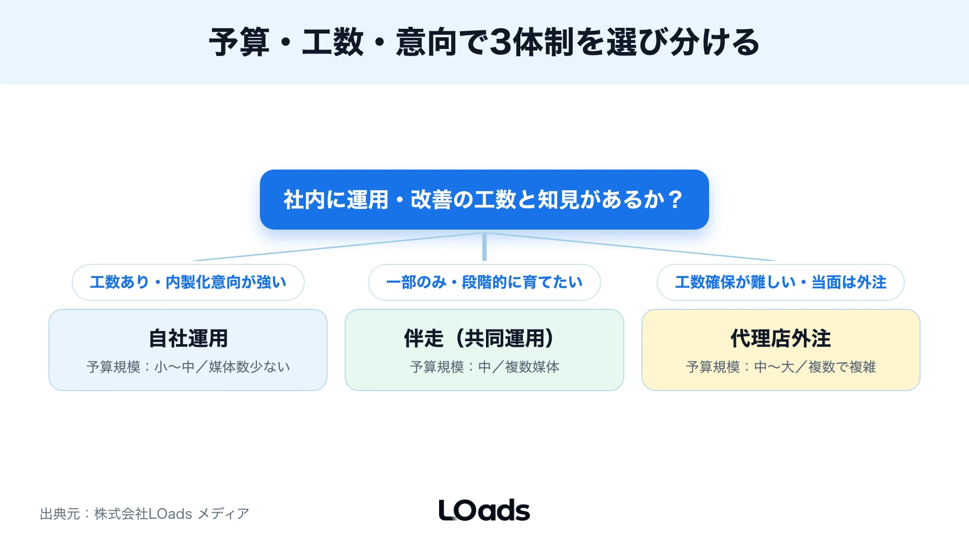 Web広告運用代行の費用を広告費、手数料、人件費、教育、制作ツール費で分けて総コスト比較する図