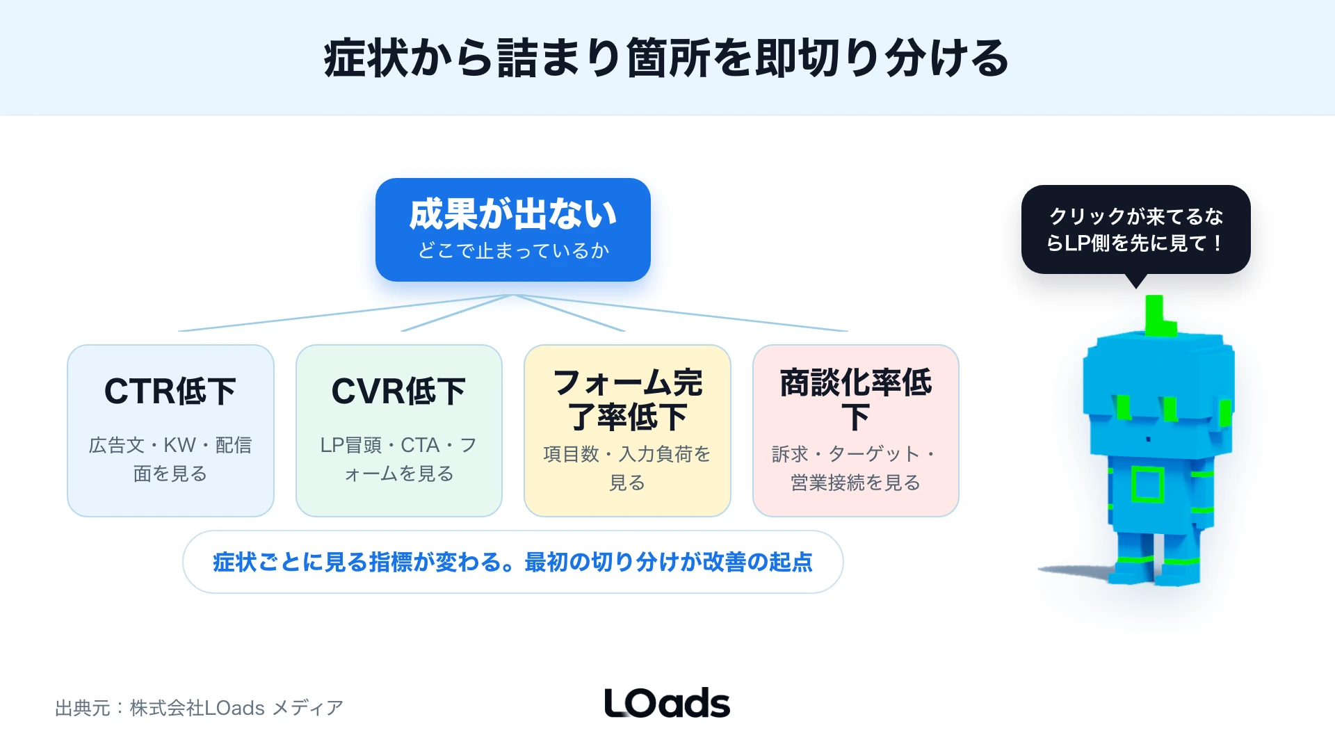 広告クリック後にLP、CTA、フォーム、営業接続のどこで離脱しているかを切り分ける導線マップ