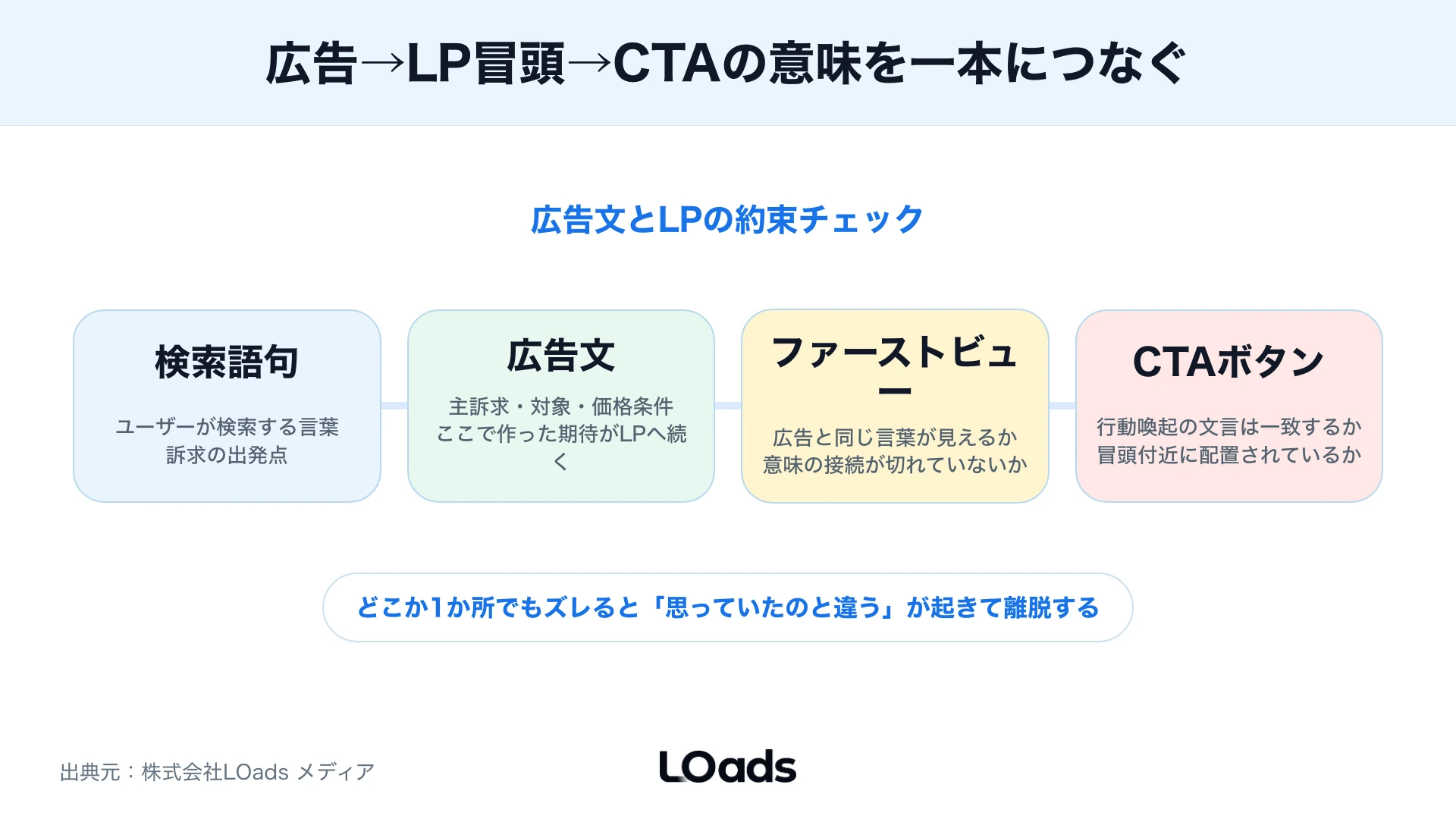 広告文、LPファーストビュー、CTAボタンの文言がずれていないかを注釈したLP改善図