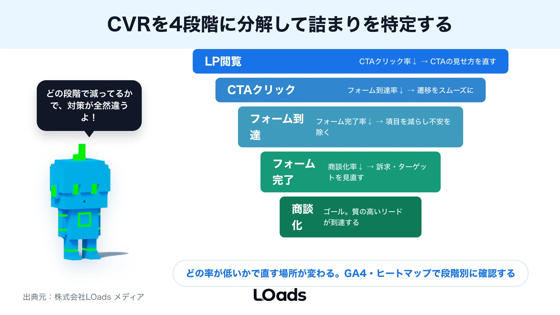CVRをCTAクリック、フォーム到達、フォーム完了、商談化へ分解しCPA改善を試算するダッシュボード風の図