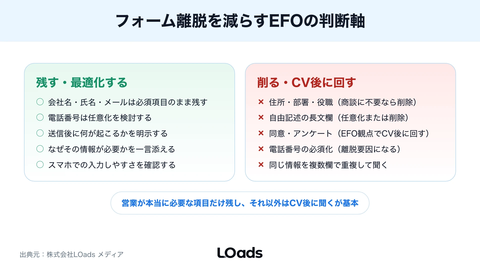 フォーム離脱を減らすために必須項目、任意項目、送信後案内を見直すEFOチェック図