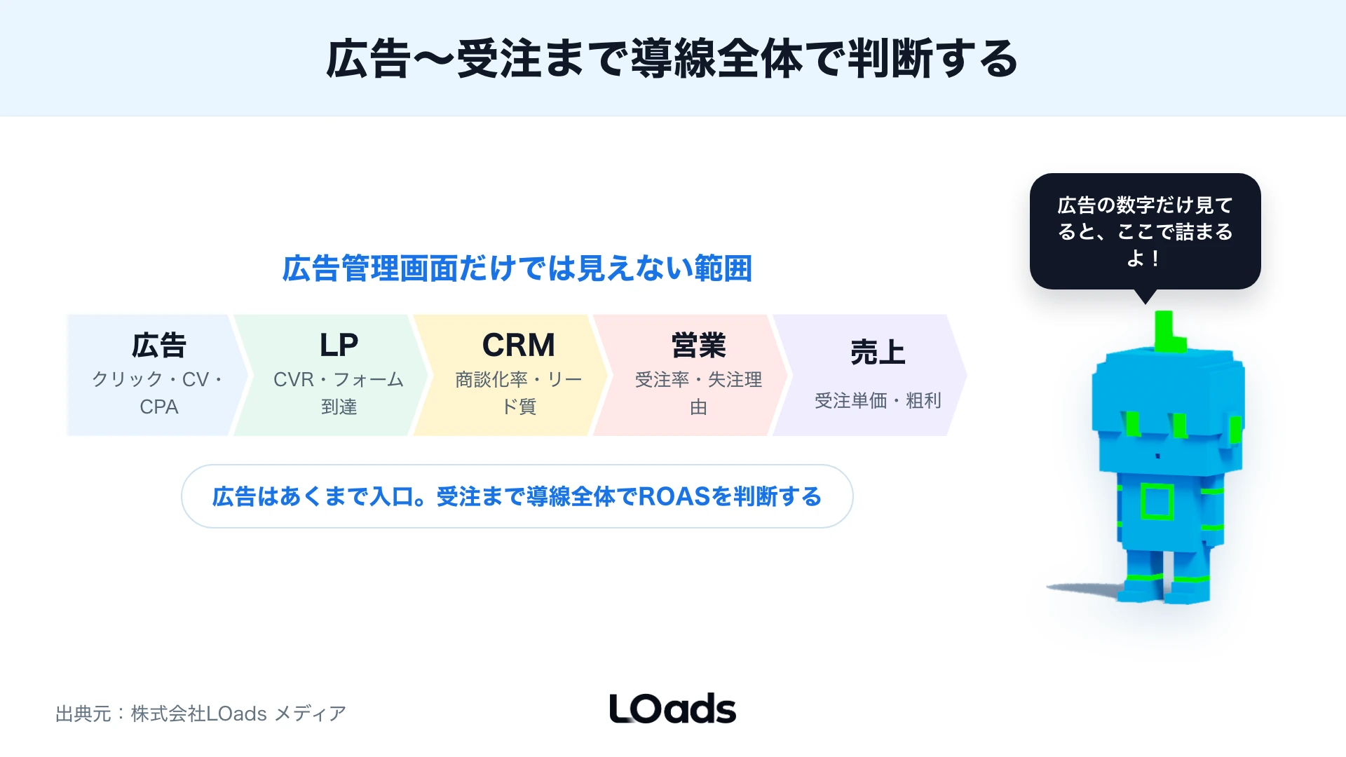 広告からLP、CRM、営業、売上まで導線全体をパイプラインで示した図