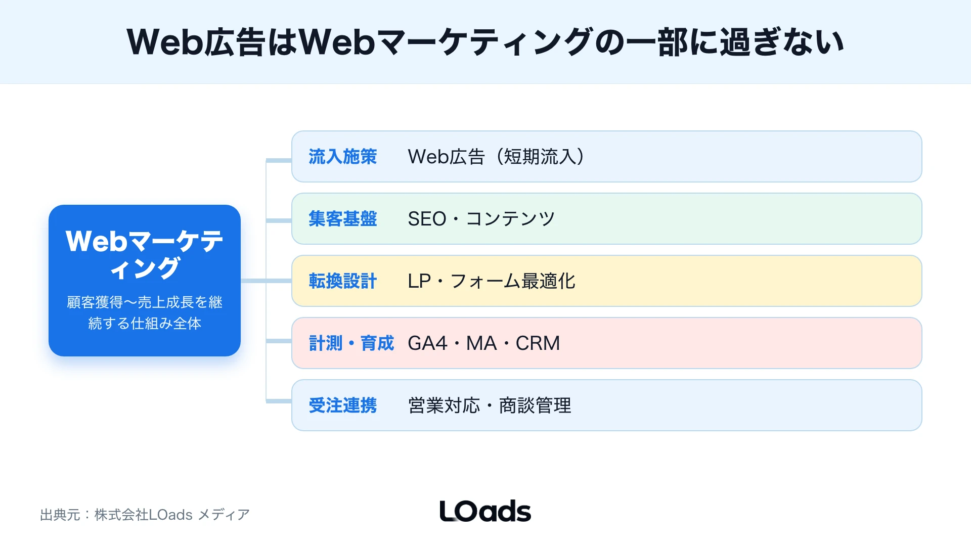 WebマーケティングのなかにWeb広告が含まれる構造を入れ子で示した図