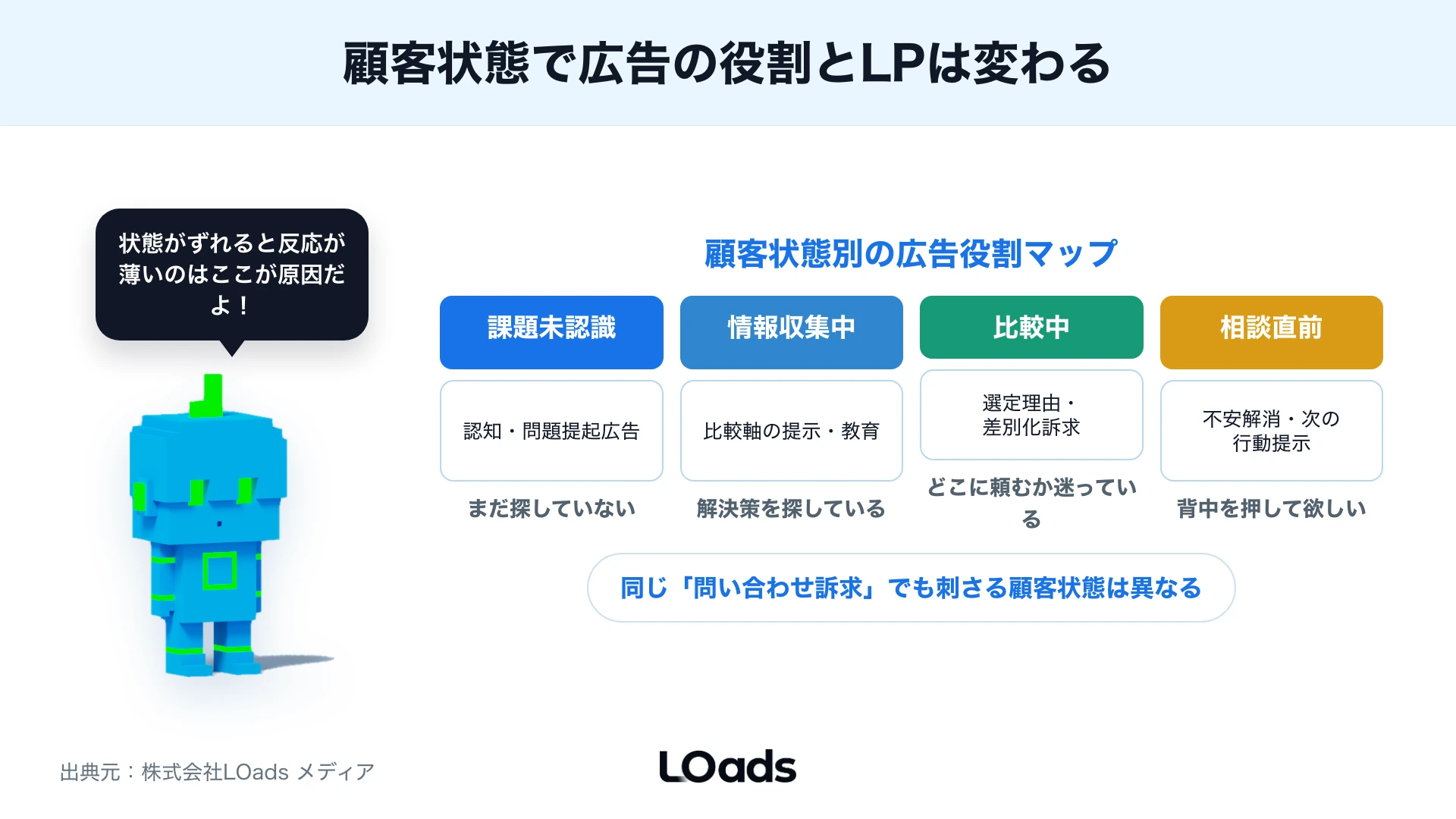 課題未認識から相談直前まで顧客状態別に広告の役割を示したカスタマージャーニー図