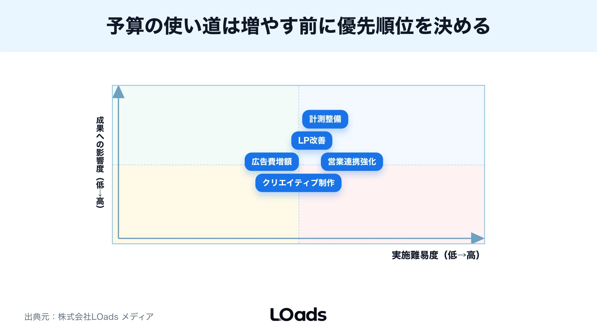 広告費増額、LP改善、計測整備などを影響度と難易度で配置した優先度マップ