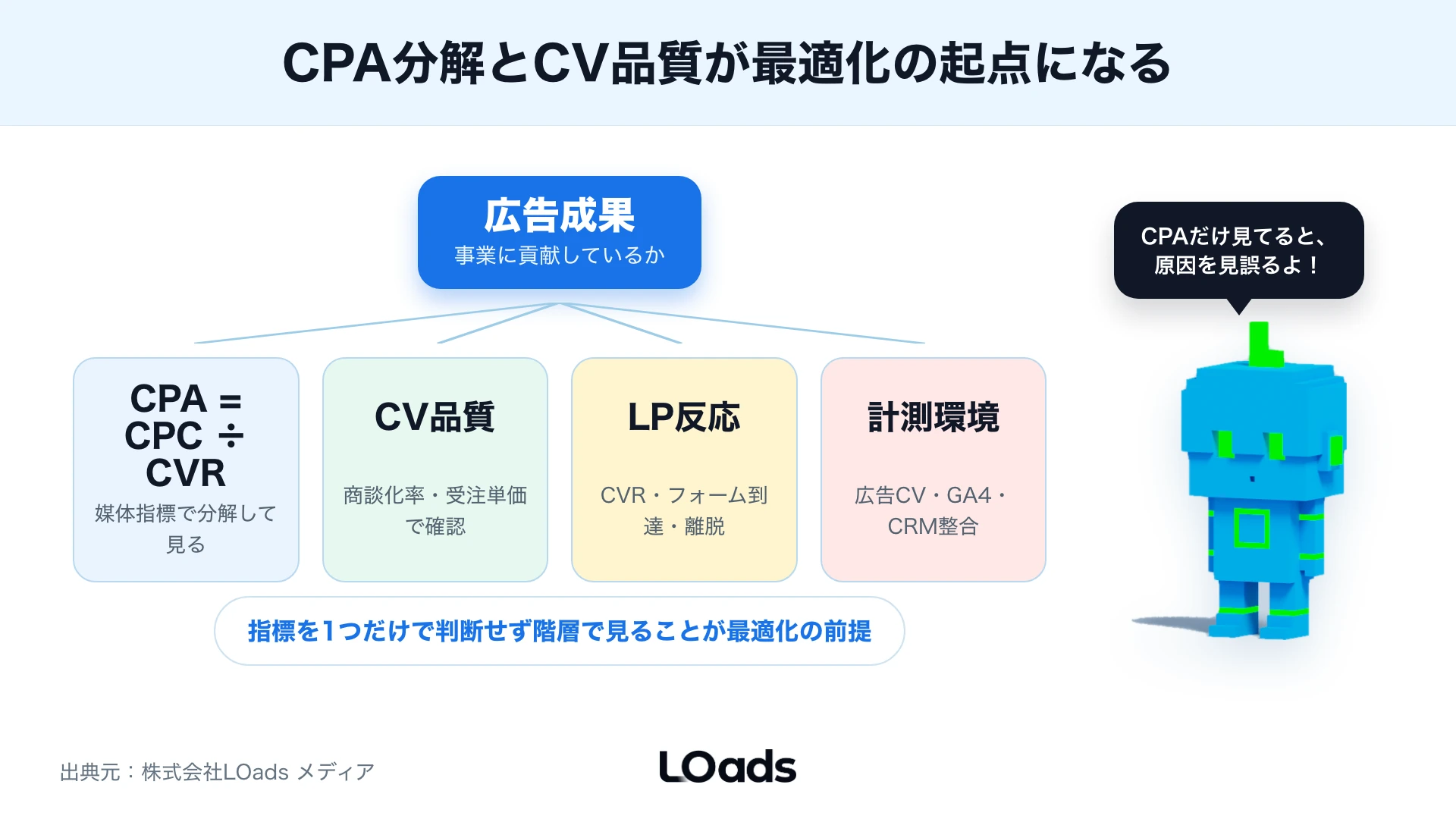 Web広告の最適化で機械が担う範囲と人が決める範囲を広告、LP、CV、営業の階層で整理した図