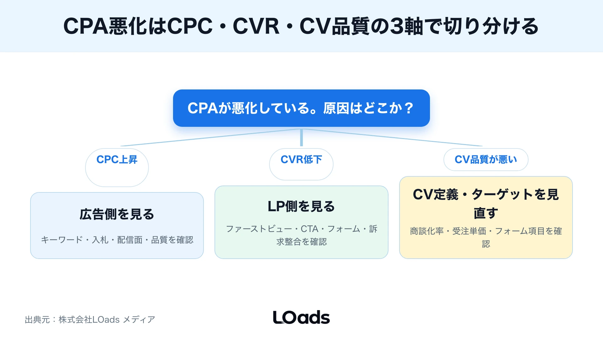 CPA悪化をCPC、CVR、CV品質に分けて原因切り分けする分岐図