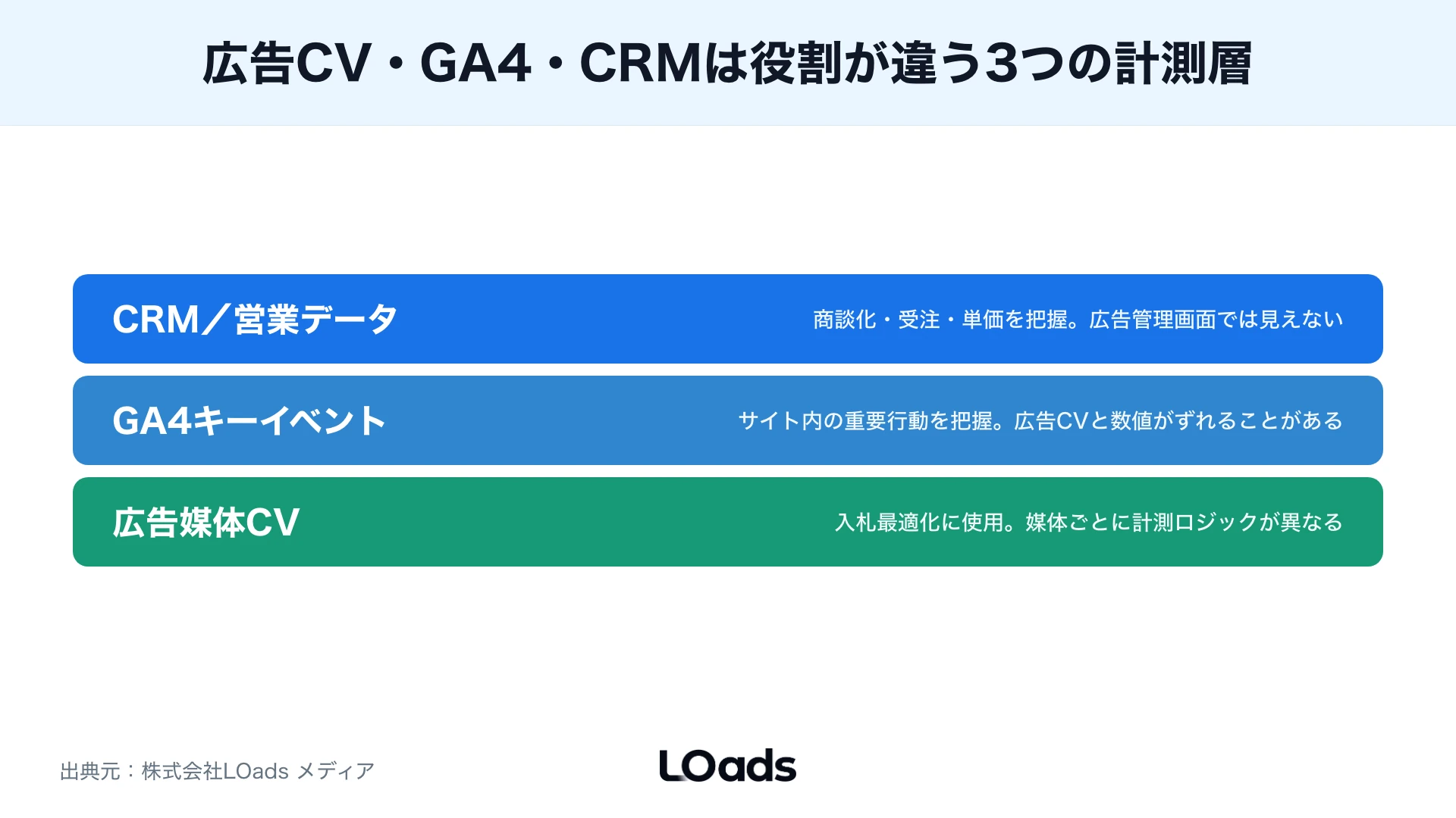 Web広告の計測、LP、営業連携を外部相談前に整理する相談準備ワークシート