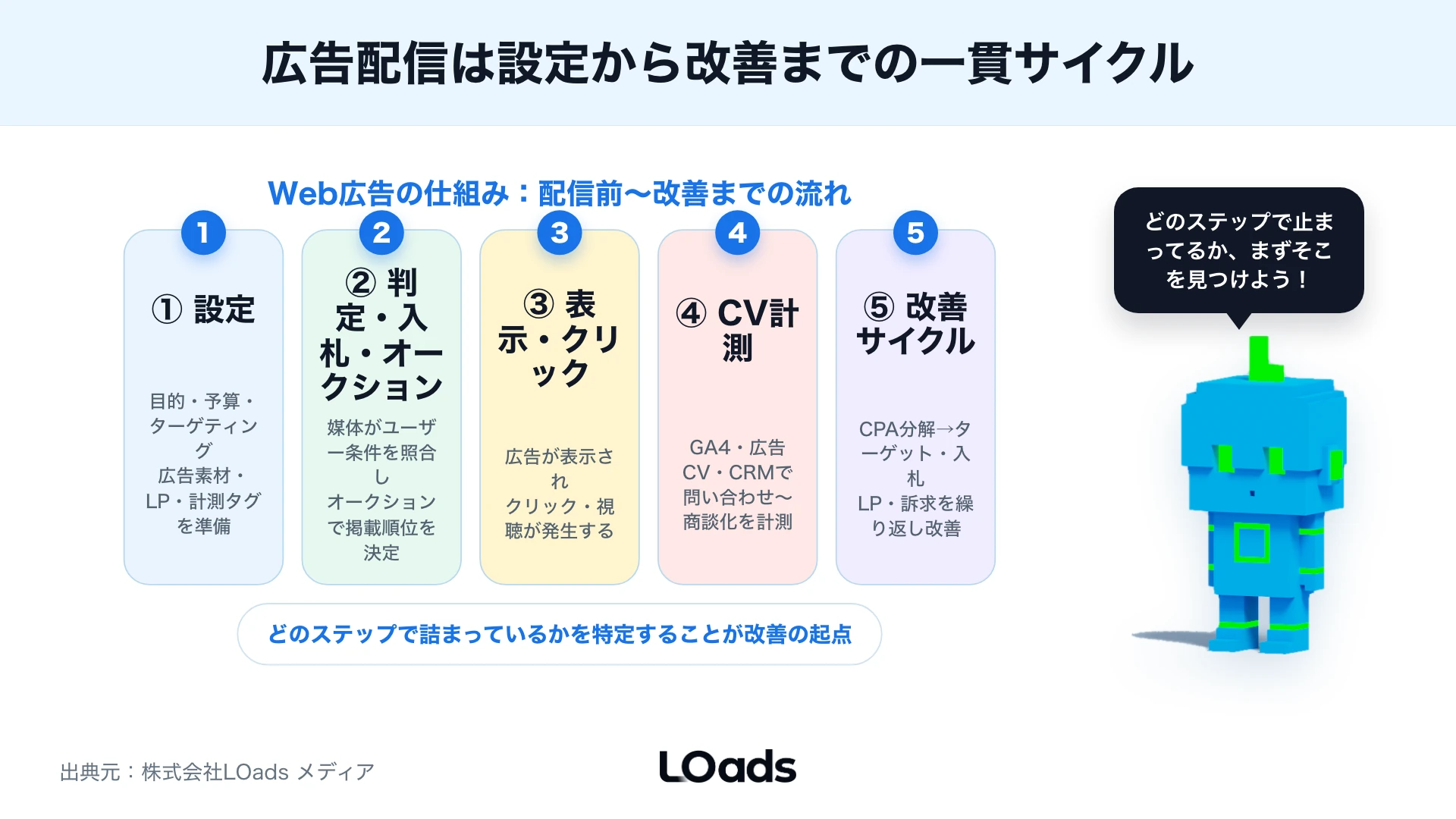 Web広告の仕組みを配信前、クリック前、クリック後、CV後の4区間で分けて改善箇所を判断する図解