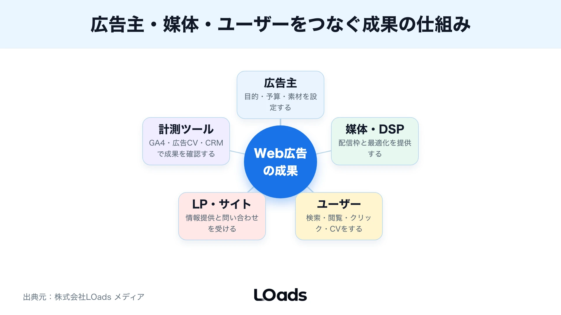 検索結果、SNS、動画、再訪問でWeb広告の配信面とユーザーの検討状態が変わる図解