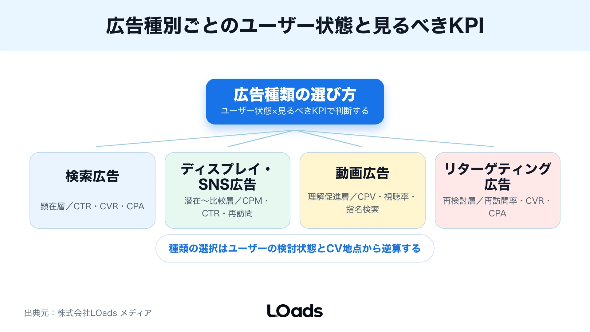 広告CV、GTM、GA4キーイベント、CRM/SFAをつなぎWeb広告の計測役割を分ける図解