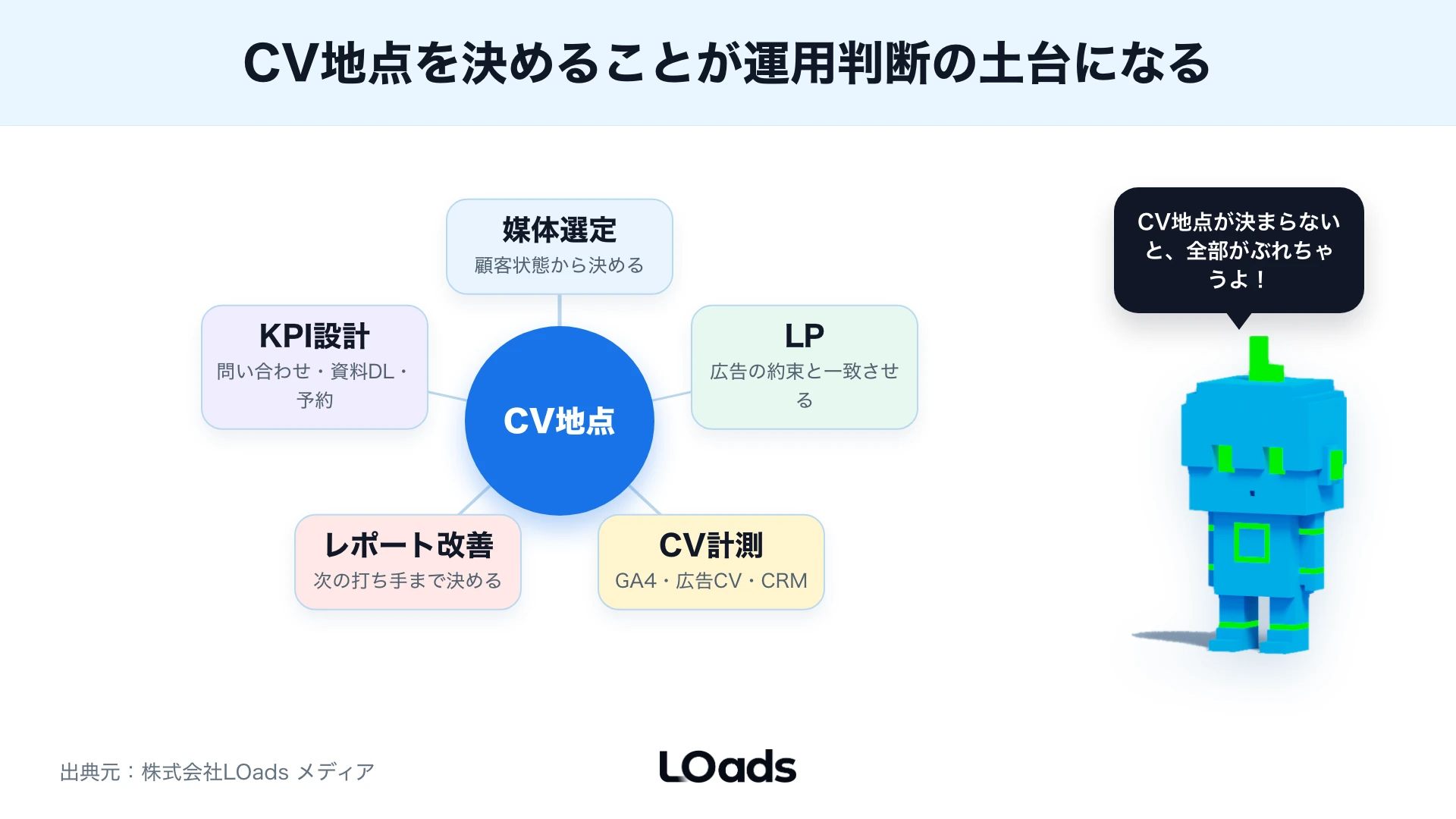 Web広告運用でCV地点を中心に媒体、LP、計測、営業受付をつなぐ全体像