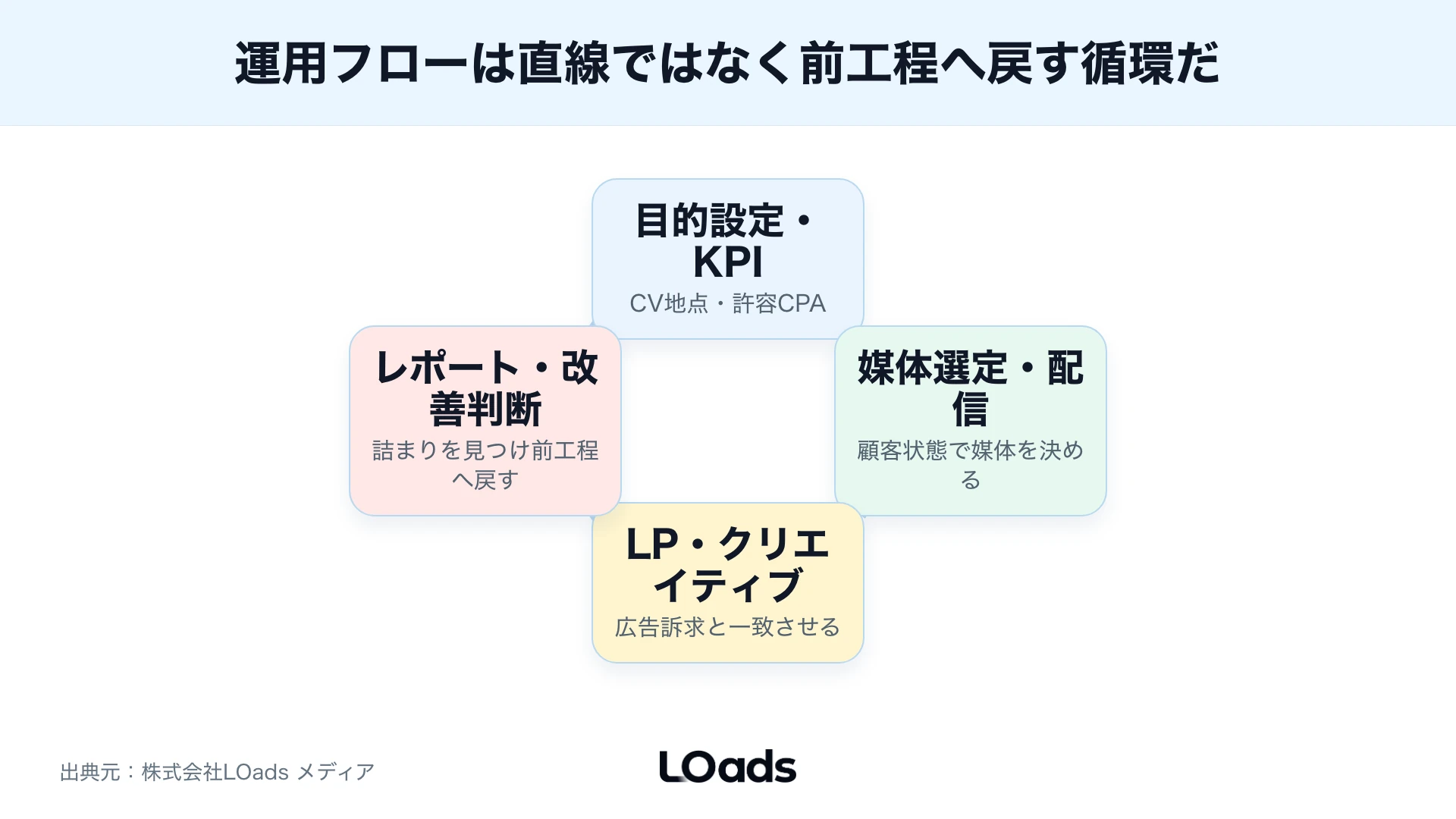 Web広告の媒体選定を検索前、比較中、今すぐ相談の顧客状態で分ける図