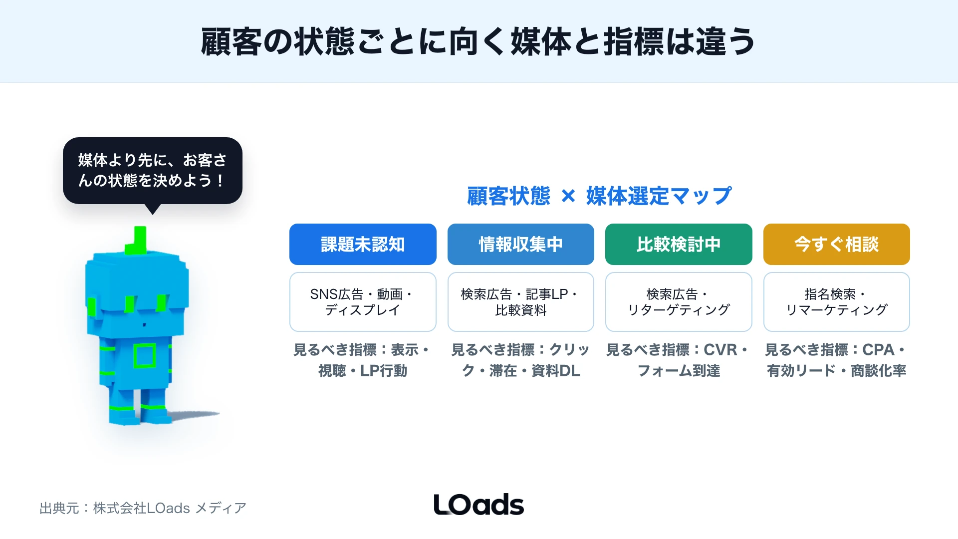 Web広告の成果不振を表示不足、クリック不足、CV不足、有効リード不足で分岐して確認する図