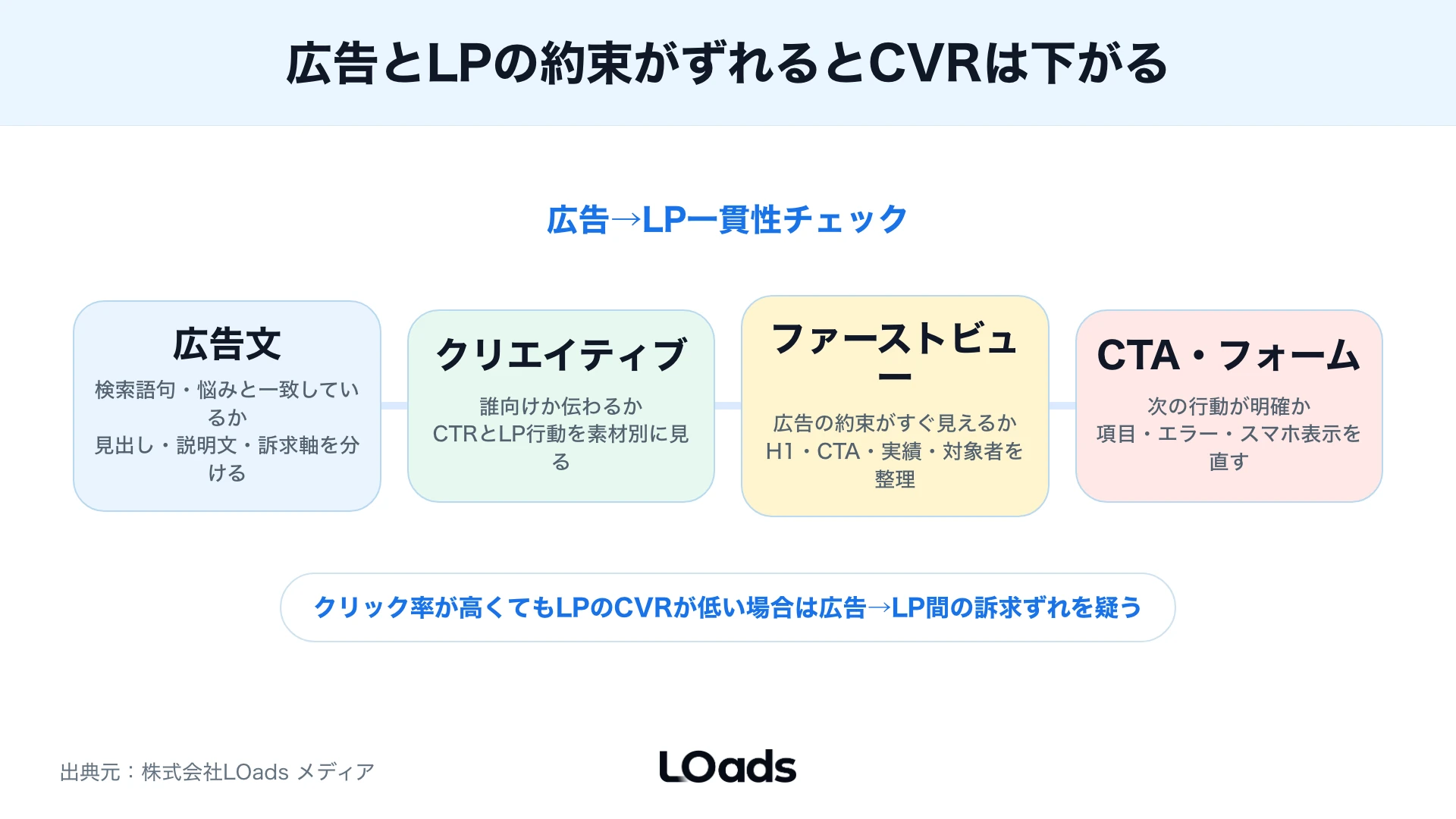 Web広告運用を相談する前に広告費、CV地点、LP、タグ、営業データを確認するチェックリスト
