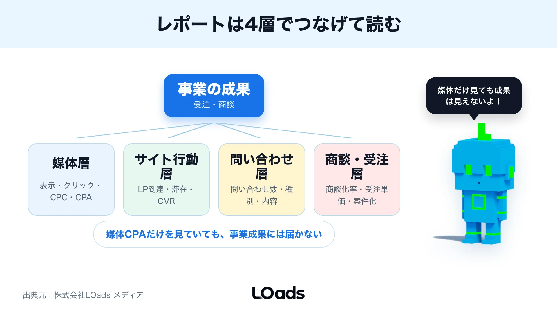 Web広告レポートで媒体指標から商談化まで確認するKPIツリー