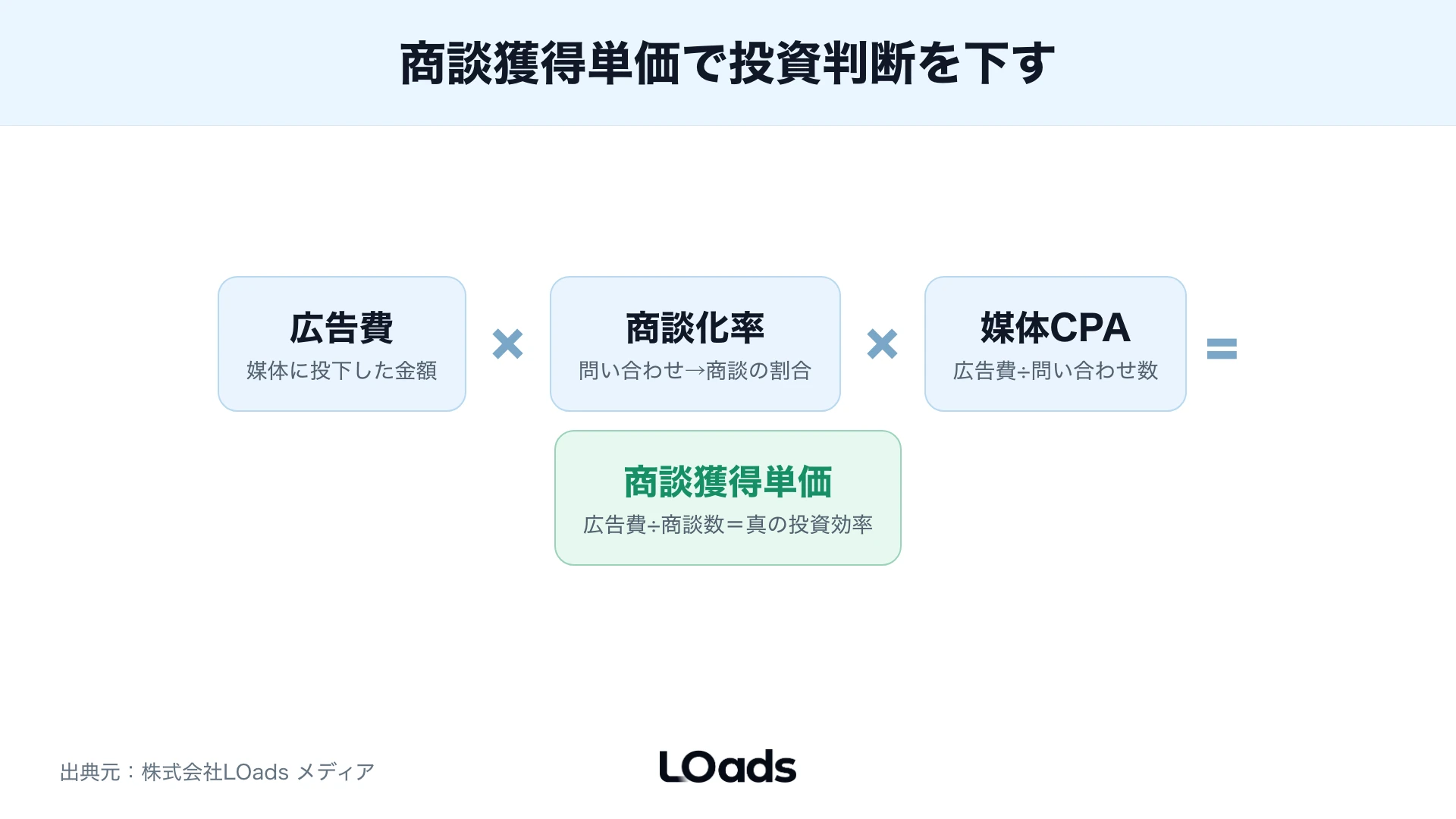 広告CPAではなく商談獲得単価で判断する計算式
