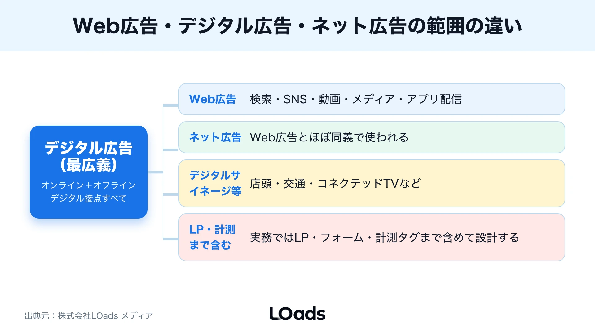 代表的なWeb広告の種類を顕在度、制作負荷、改善頻度で比較するヒートマップ