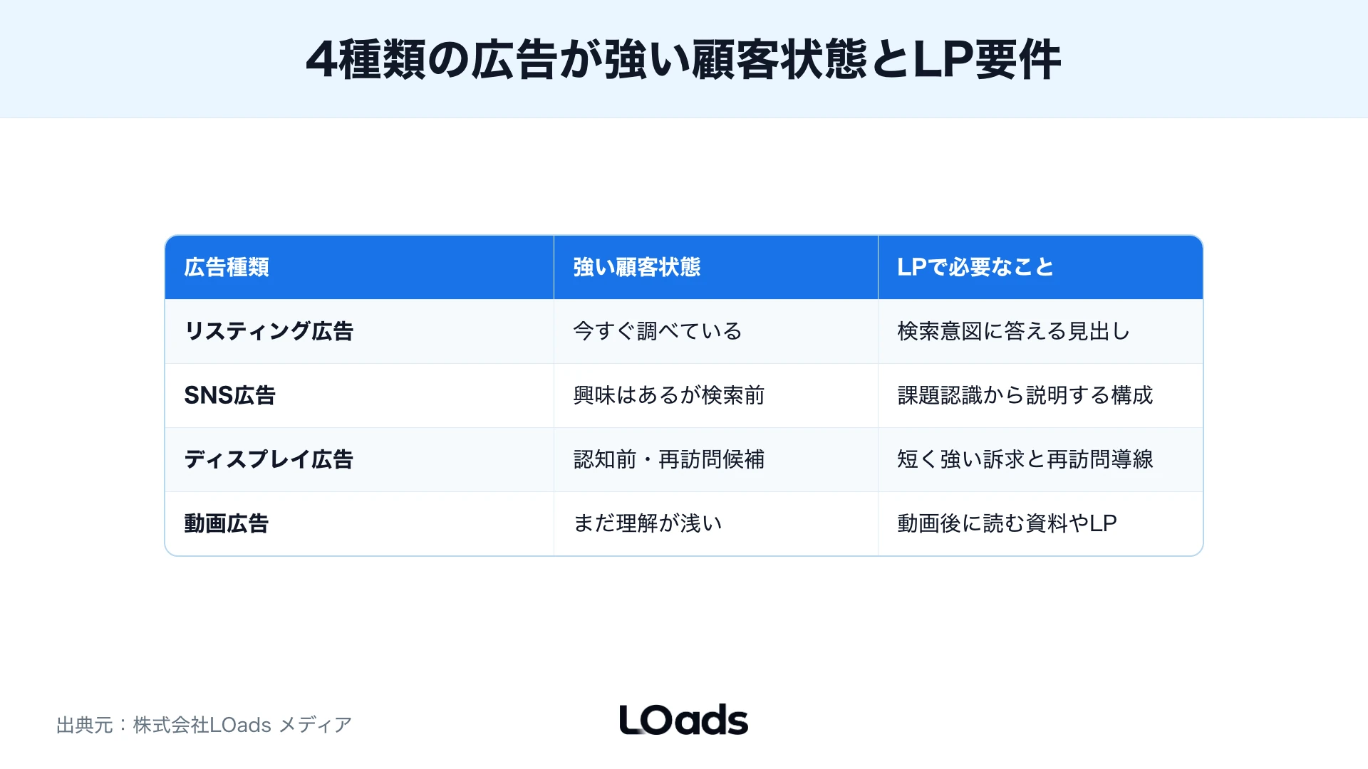 Web広告の種類別に見るべき指標をクリック、LP行動、問い合わせ品質へつなぐKPIツリー