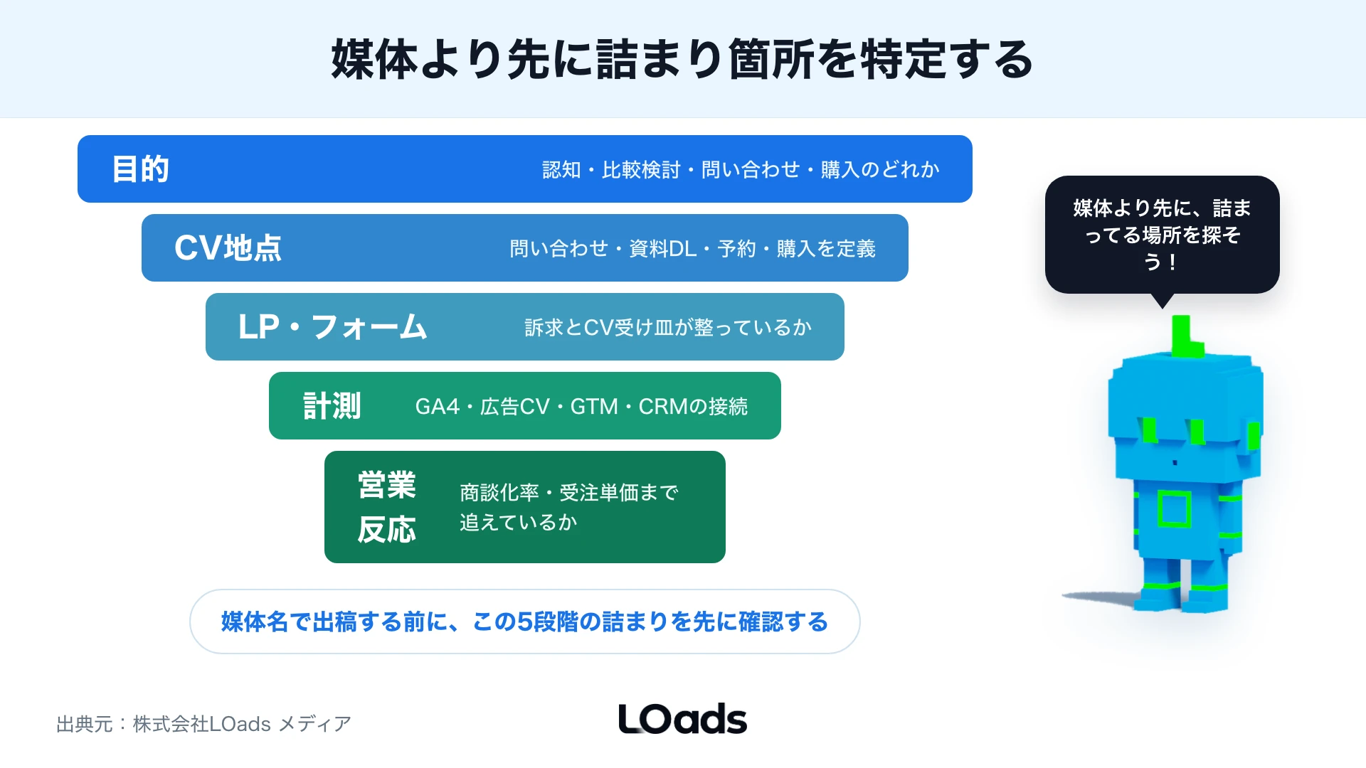 Web広告は媒体を増やす前に目的、媒体、LP、計測、営業反応を順番に確認する図
