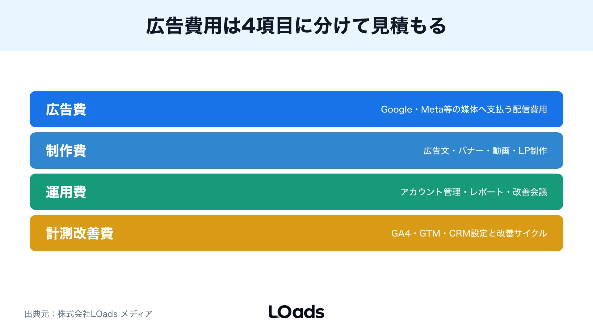 Web広告の費用を広告費、制作費、運用費、計測改善費で分けて考える図