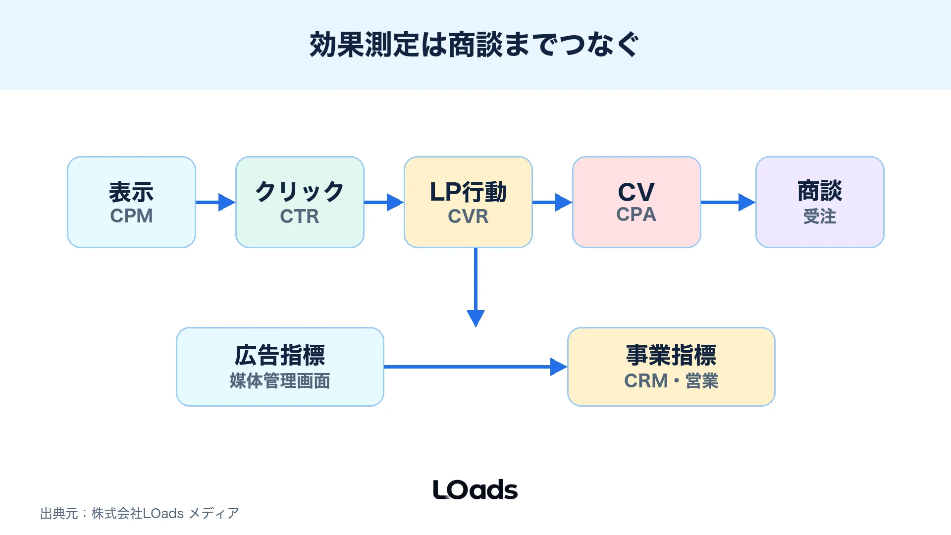 Web広告の効果測定を表示、クリック、LP行動、CV、商談化、受注単価でつなぐKPIツリー