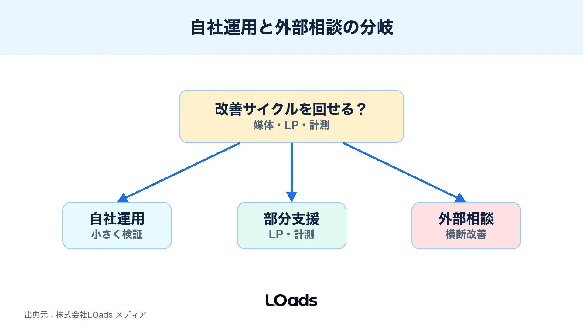 Web広告を自社運用、部分支援、外部相談に分ける判断分岐図