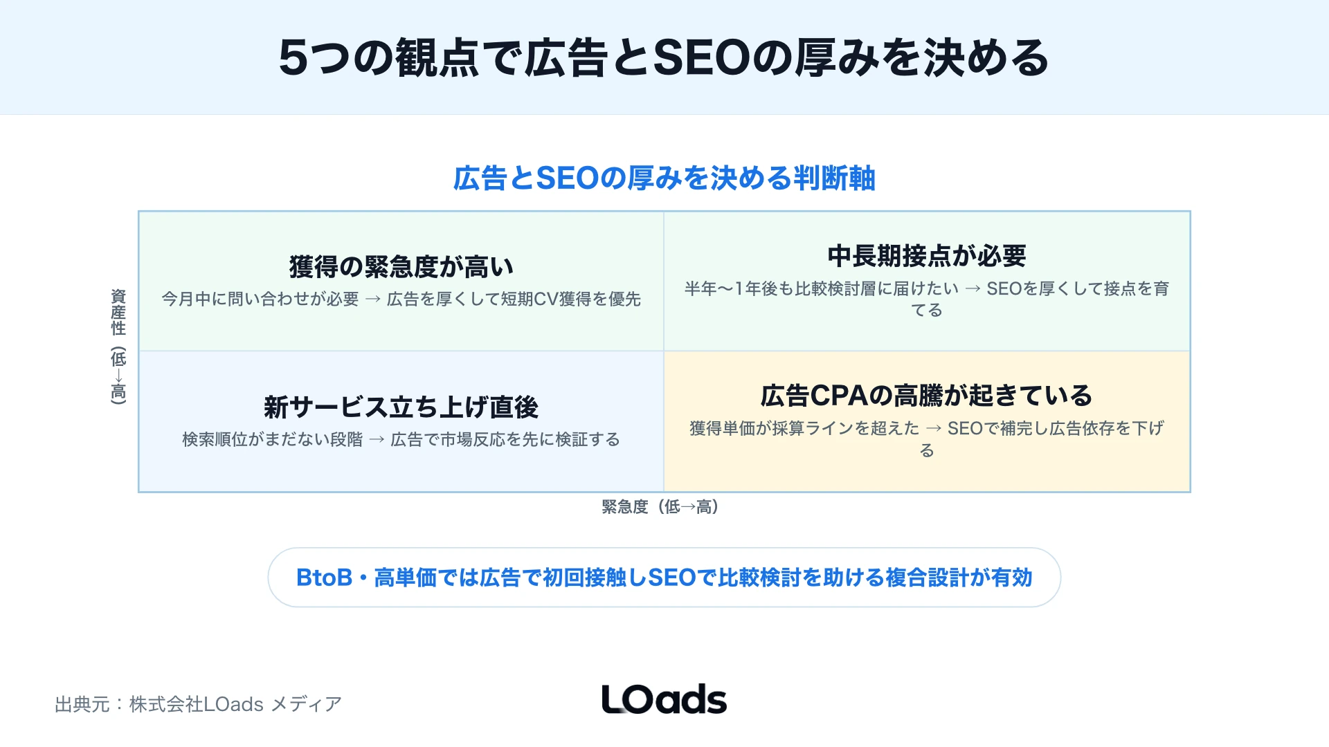 月額予算をWeb広告とSEOへ段階的に配分する投資シナリオ図