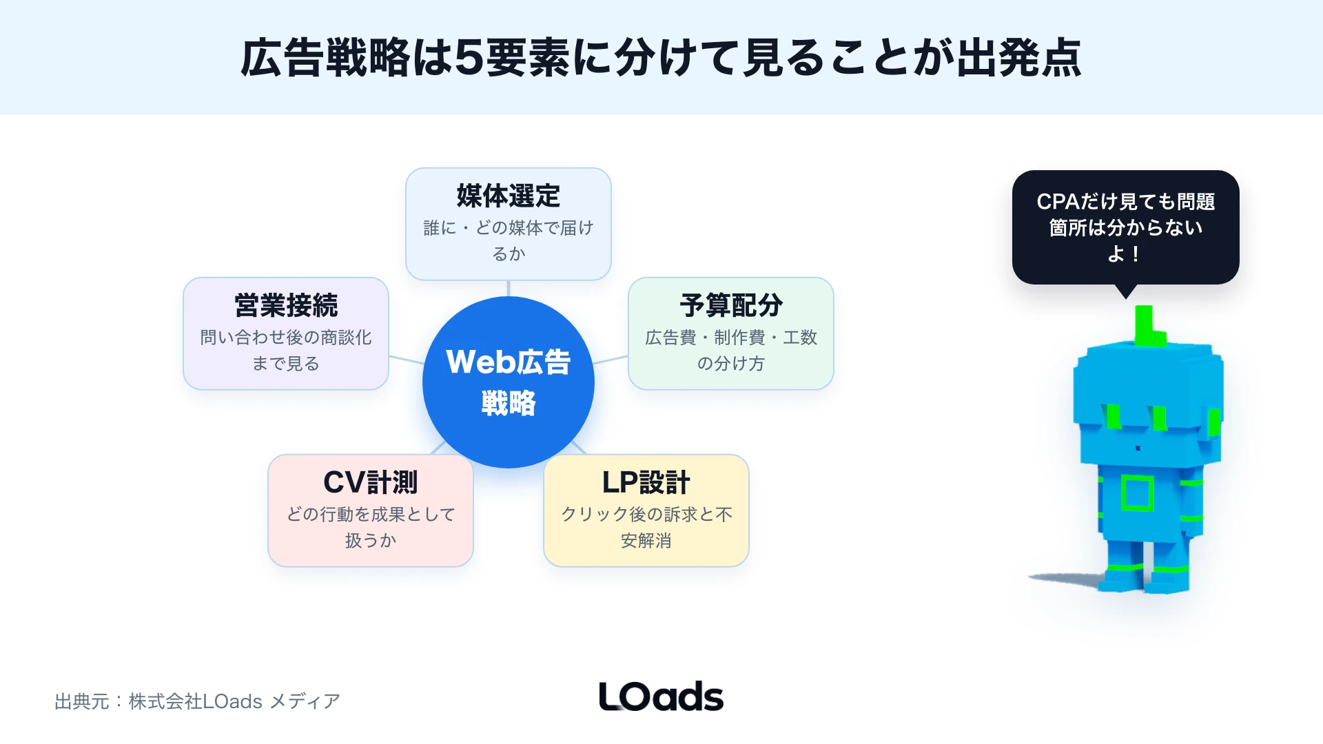 Web広告戦略で売上目標から受注数CV数クリック数広告費へ逆算する計算式フレーム
