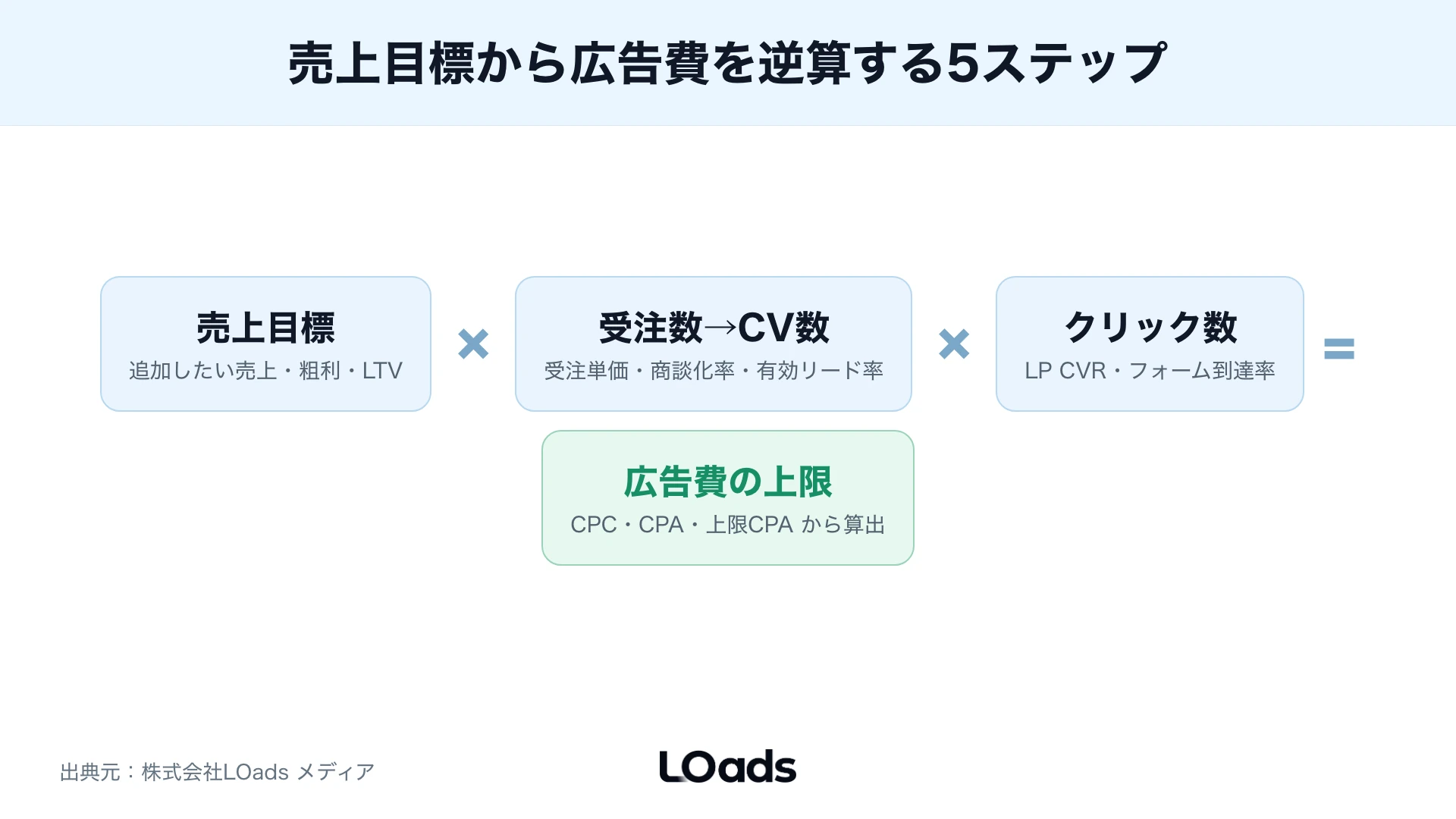Web広告戦略で検索広告SNS広告ディスプレイ広告LP改善計測の役割を分ける施策ミックス